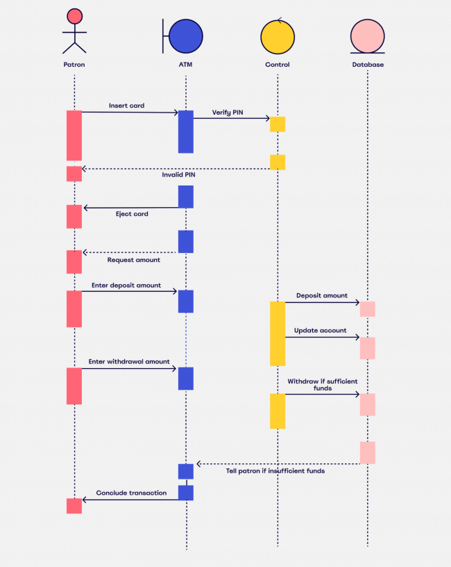 Uml Diagrams What Are They And How To Use Them Miroblog