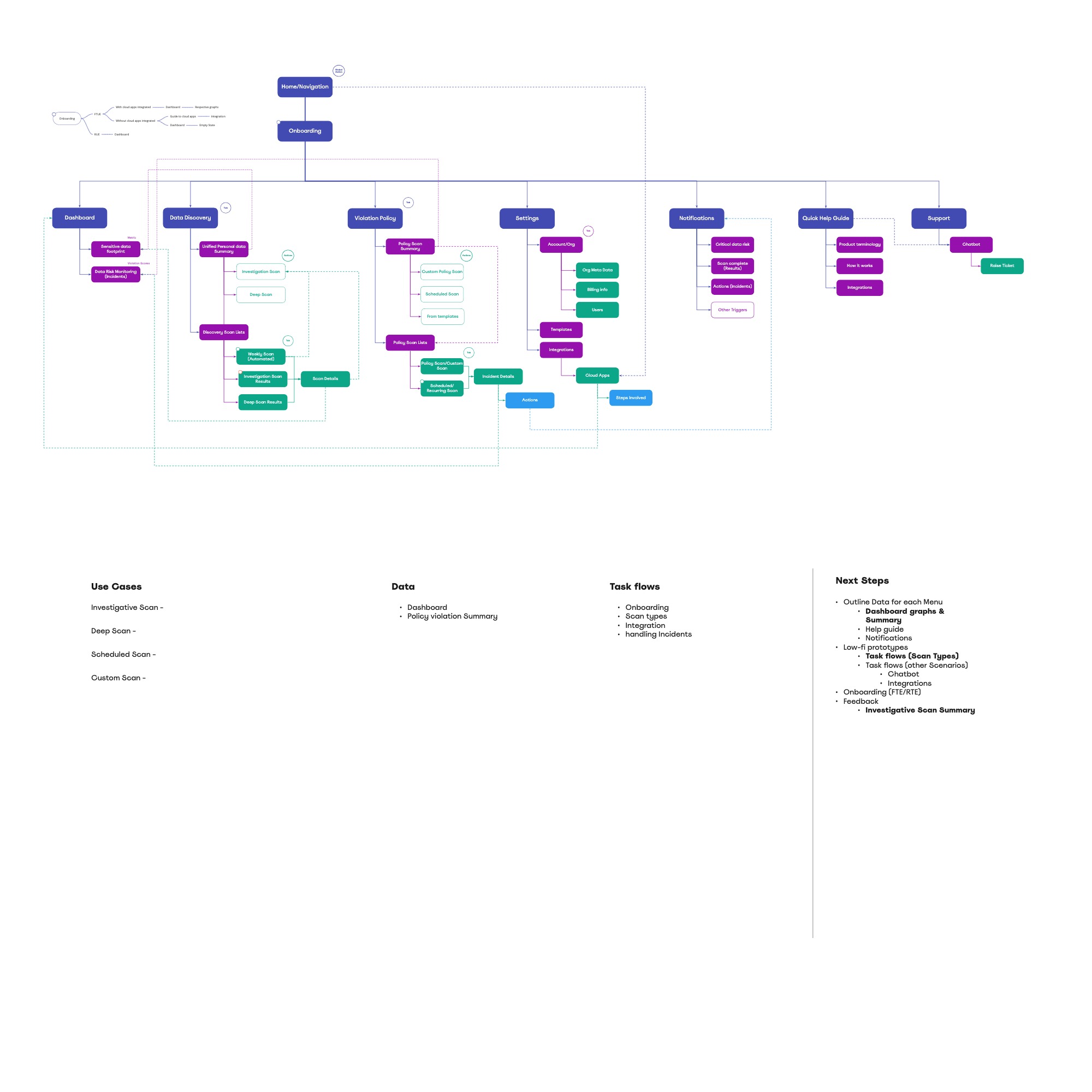 Understanding & IA