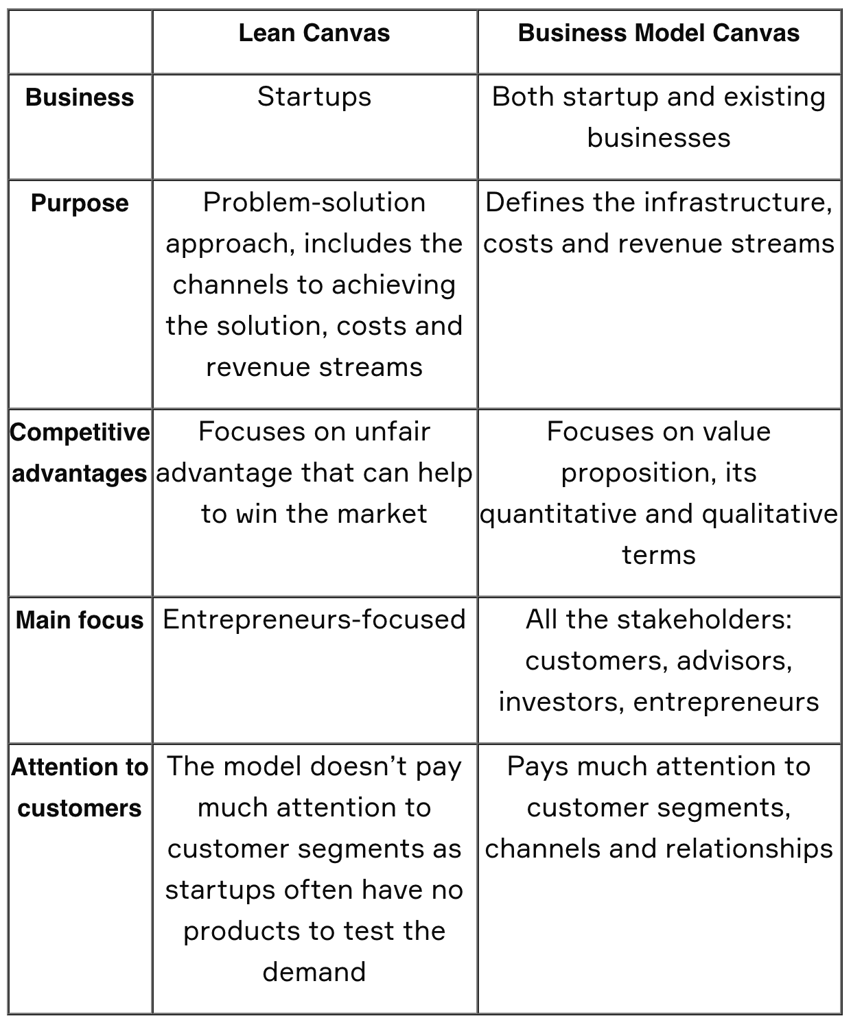 business model canvas vs traditional business plan