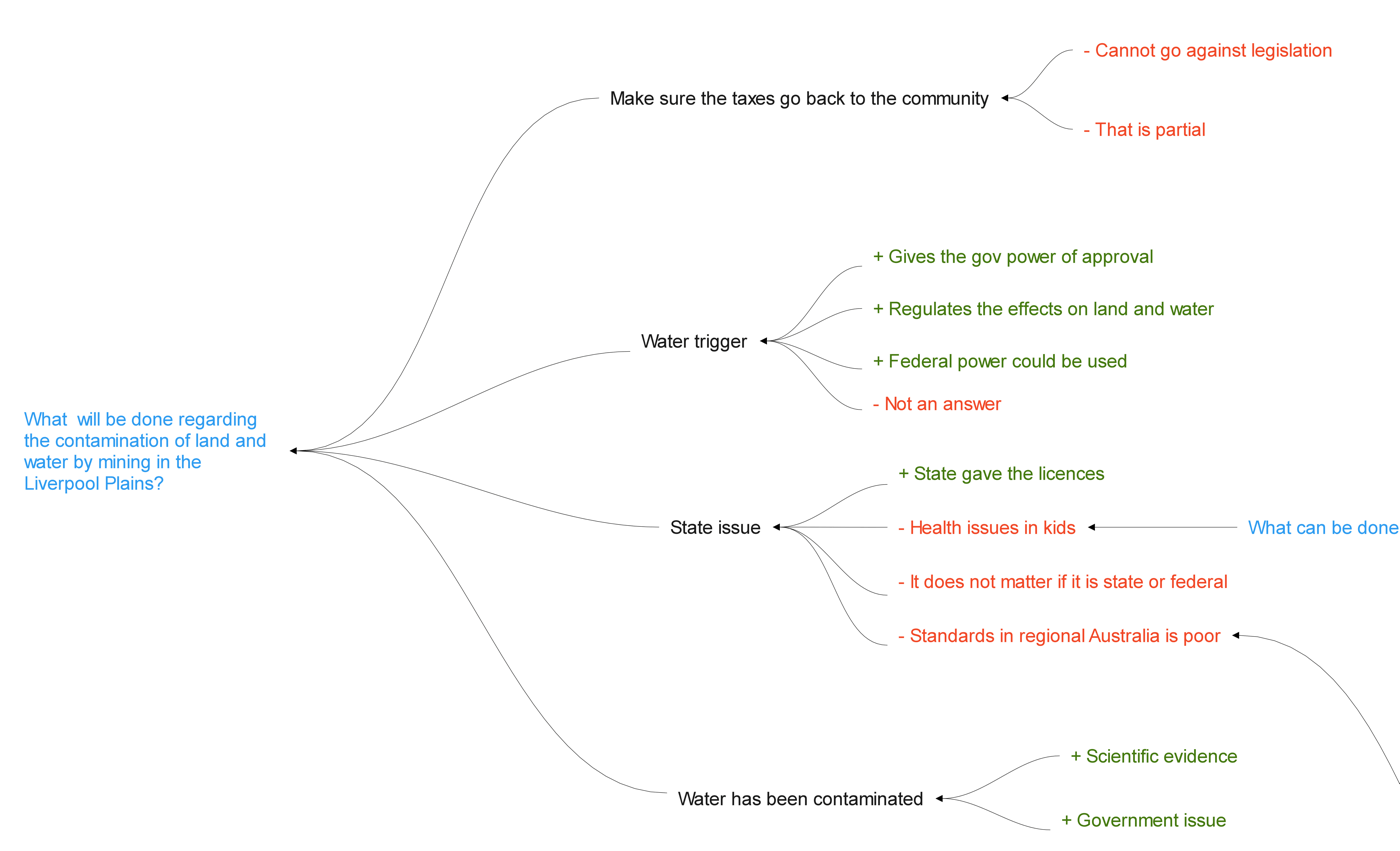 A simple Dialogue Mapping, in low-tech notation. ABC's QandA on 6th June 2016