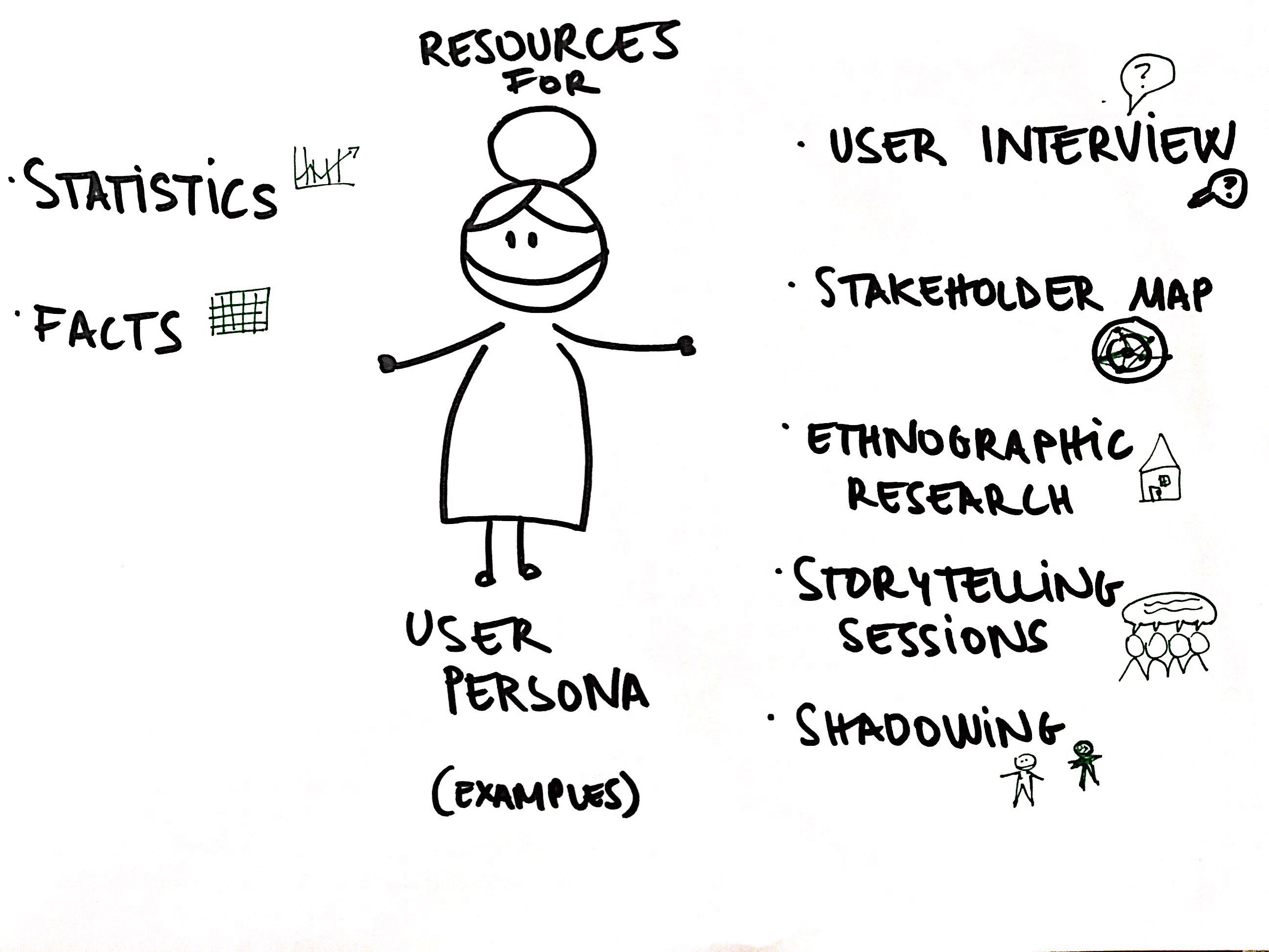 How to build a user personas