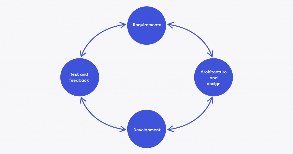 Agile Methodologies: Choosing Lean, Agile, Scrum, or Kanban