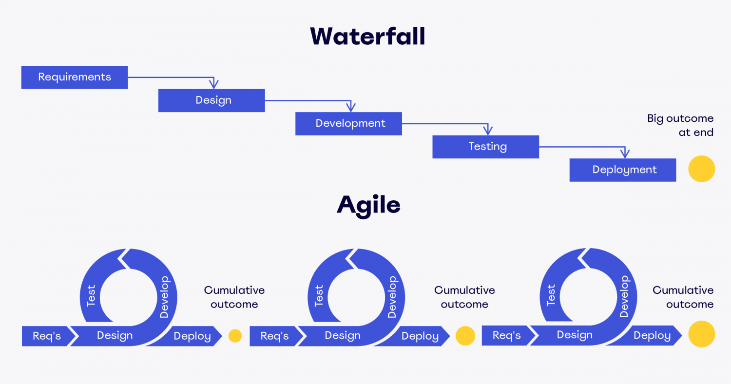 Agile Vs Scrum Vs Kanban Vs Lean Vs Waterfall - Design Talk