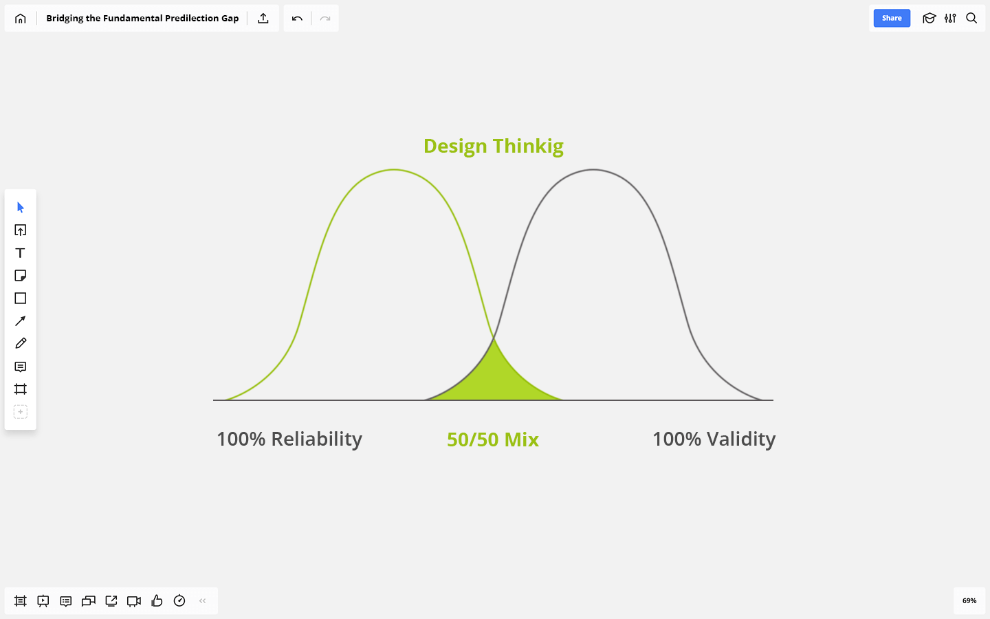 design thinking methodology