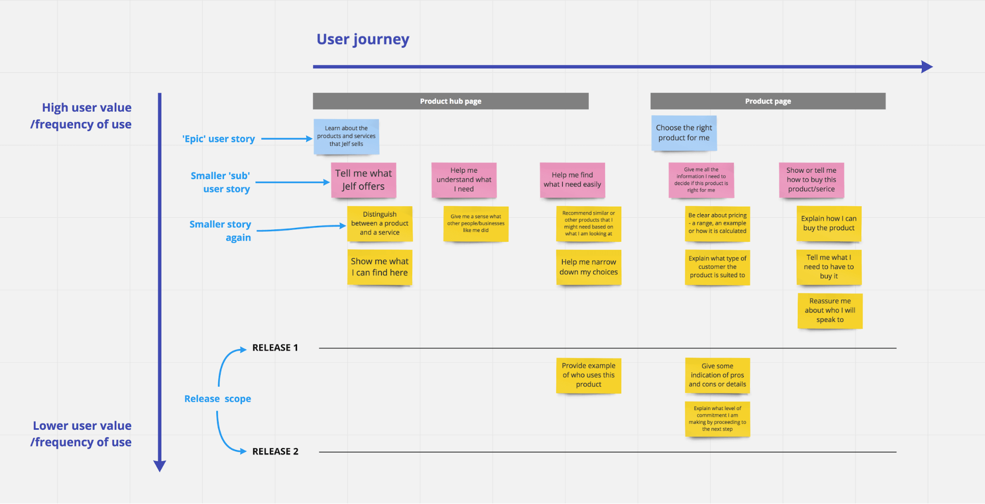 Pancentric User Story Map 05 