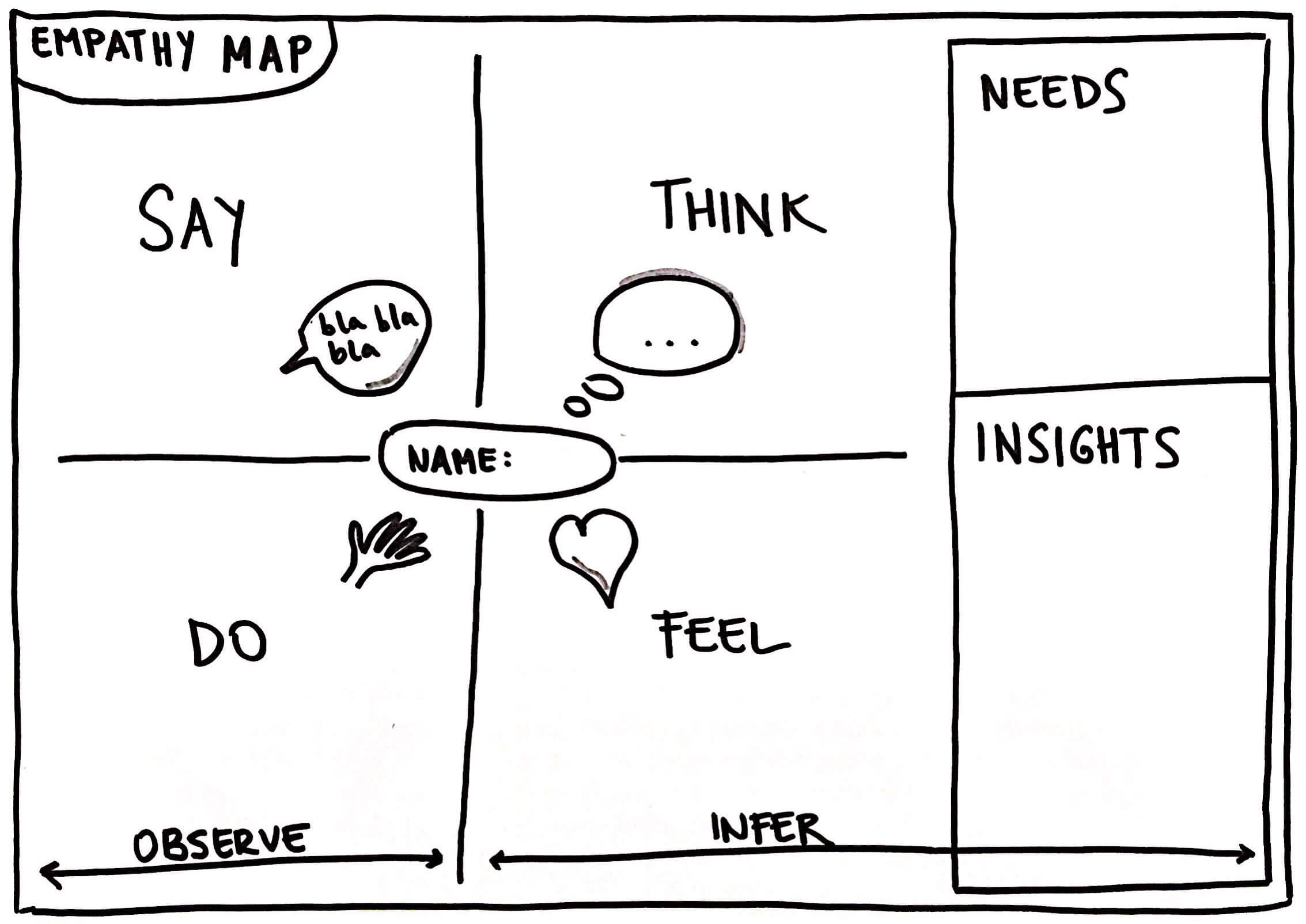 Empathy Map