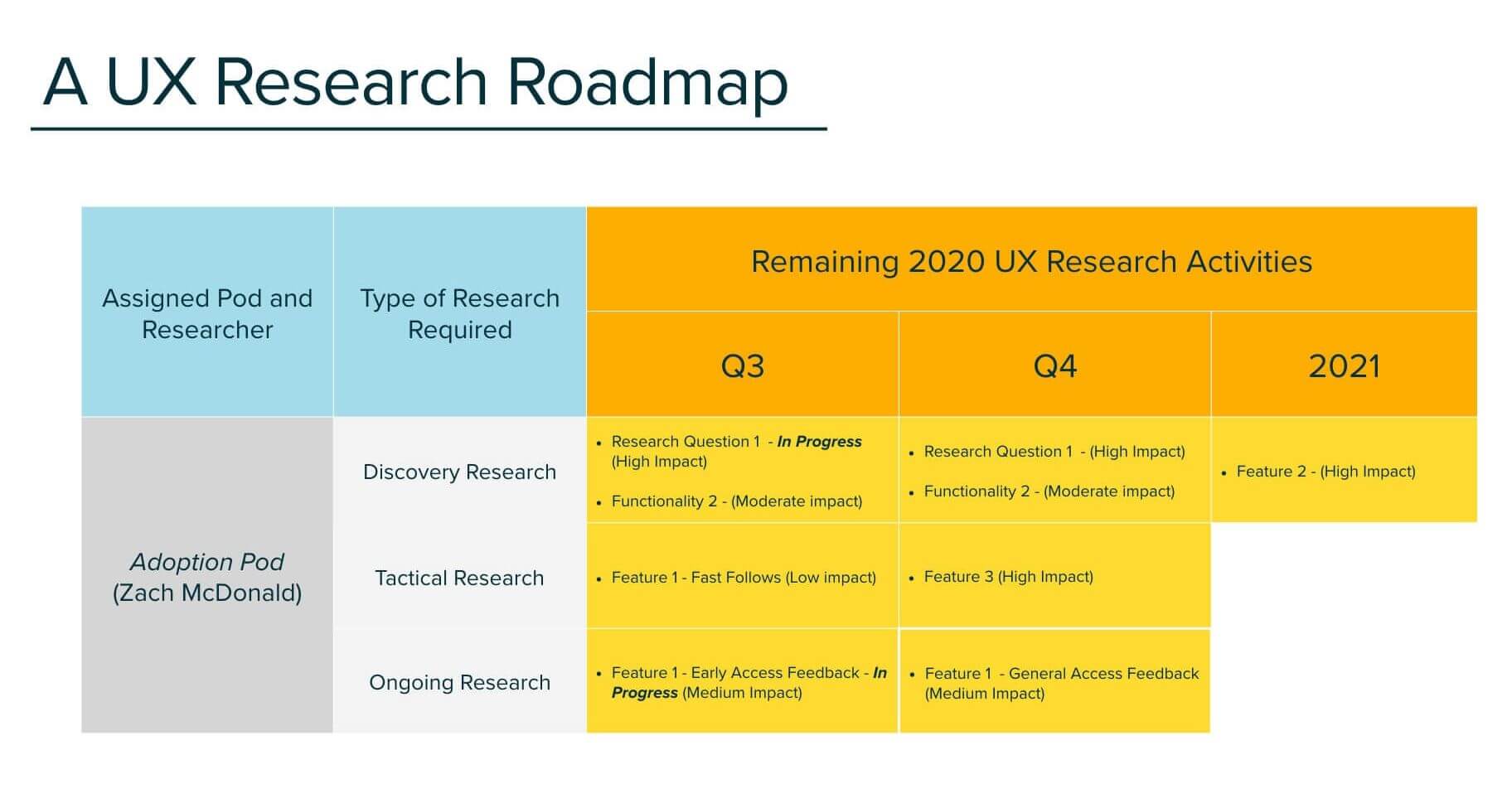 user research roadmap