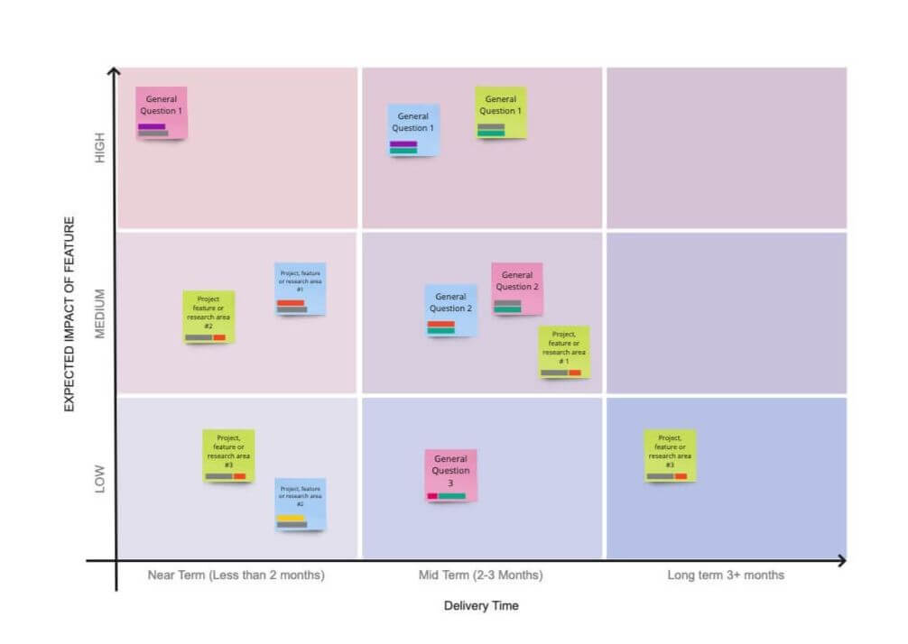 how to create a ux research roadmap