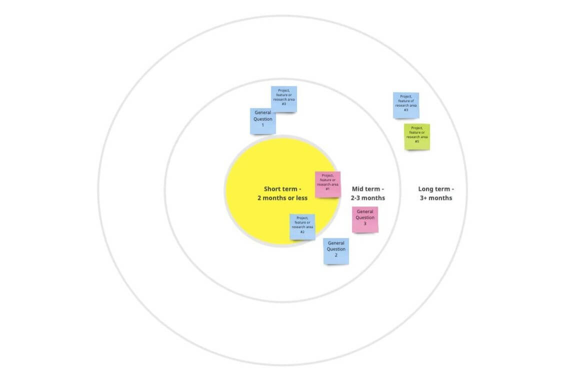 how to create a ux research roadmap