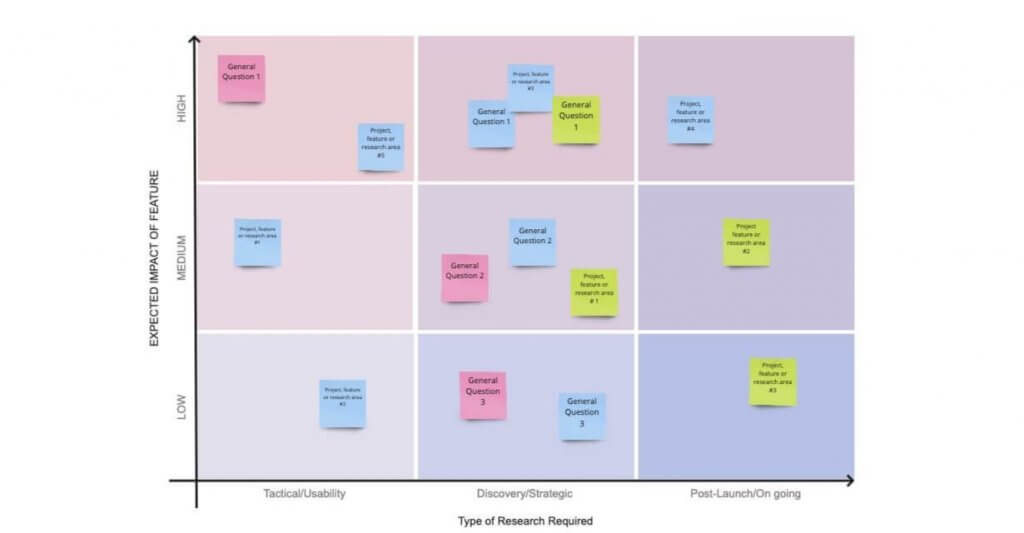 How to create a collaborative UX research roadmap in Miro