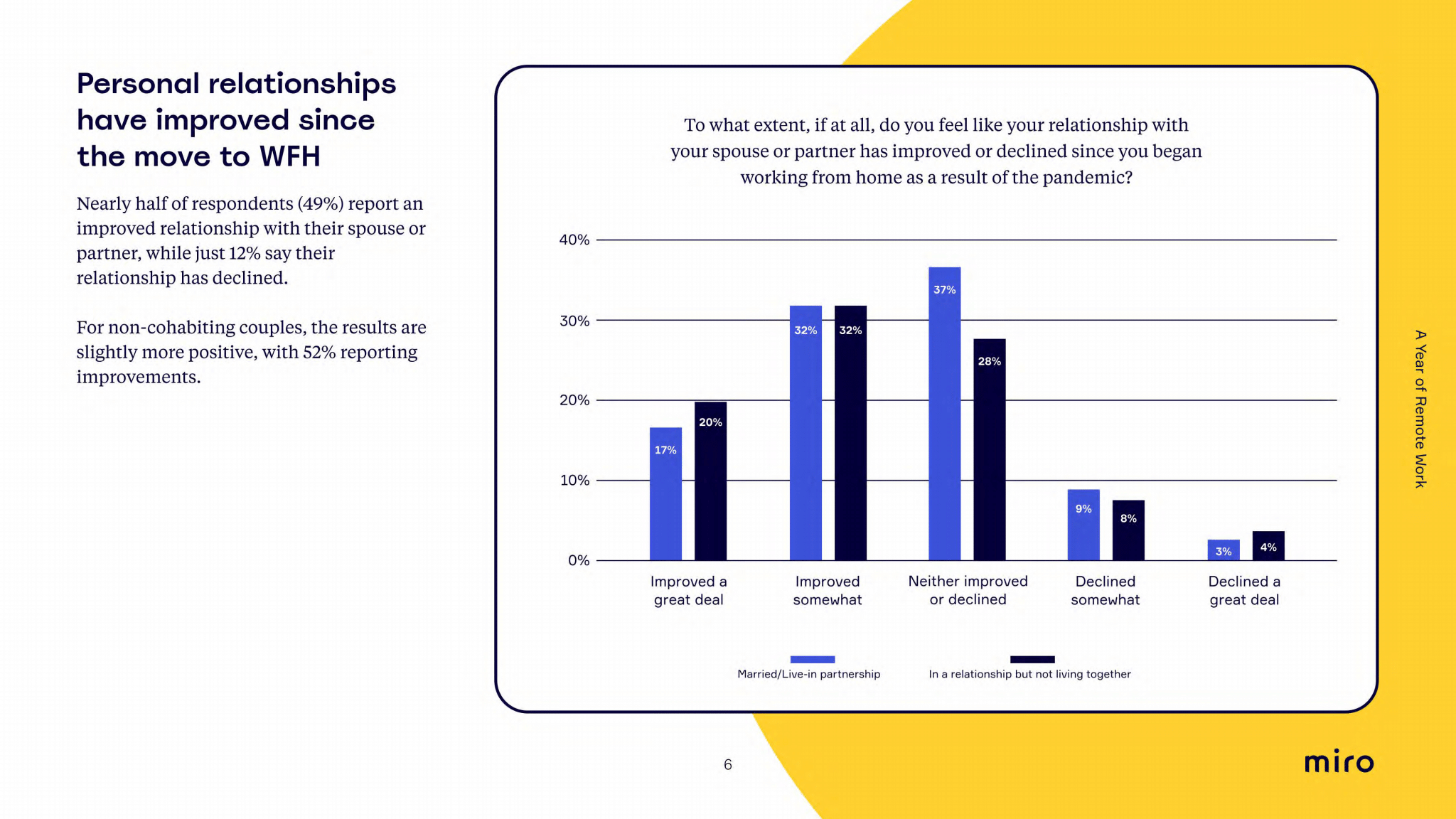 How to Host a Survey on a Miro Whiteboard? : Remo Help Centre