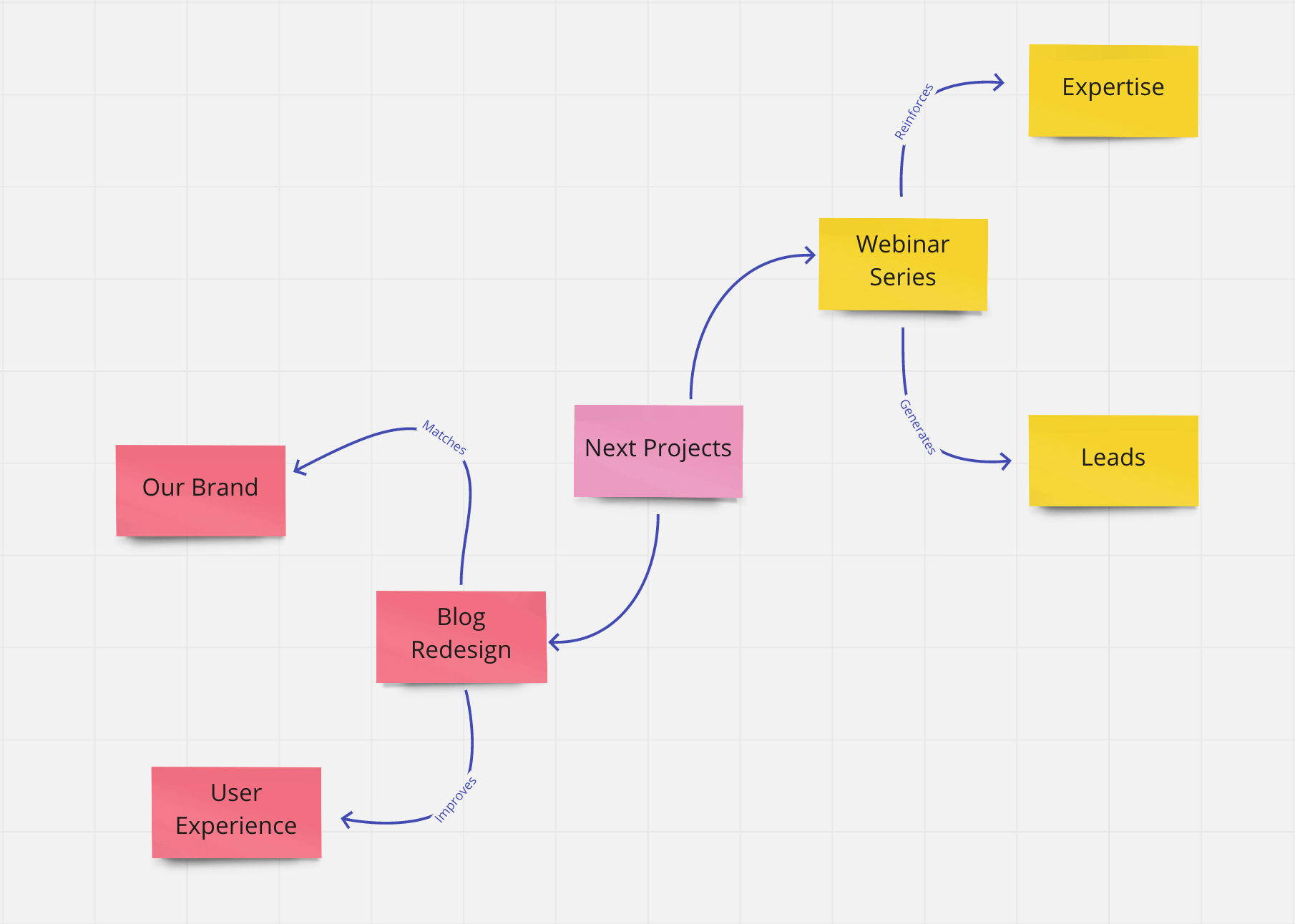 concept map about creative writing