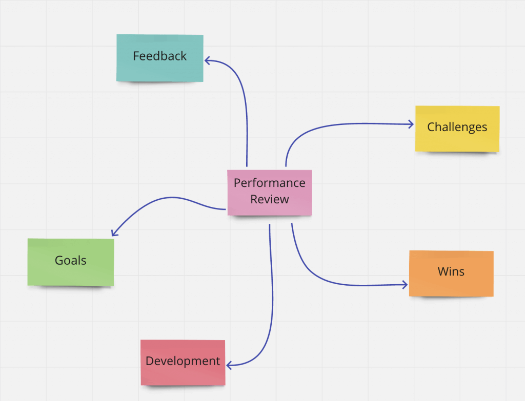 6 creative concept map ideas | MiroBlog