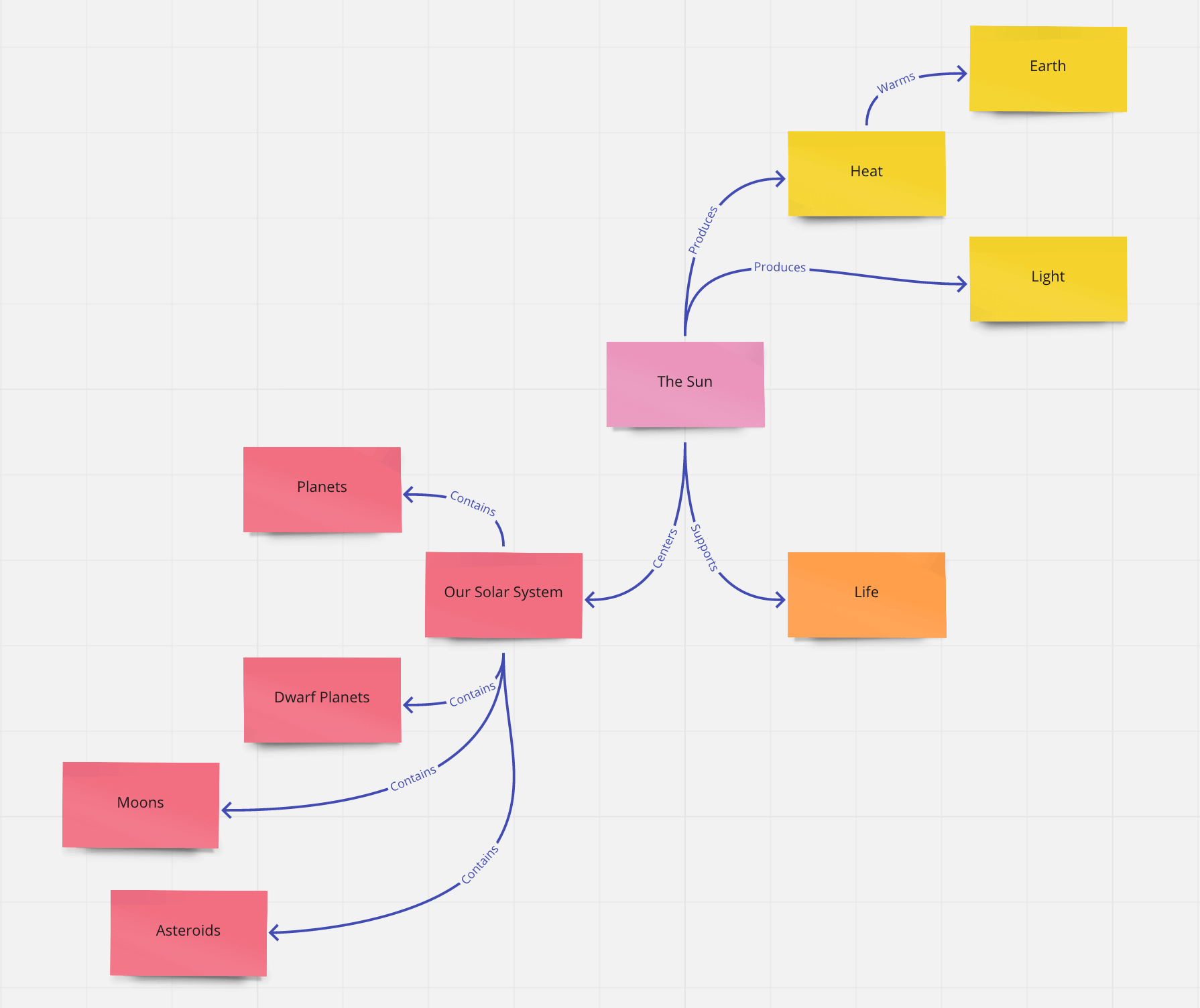 concept map about creative writing