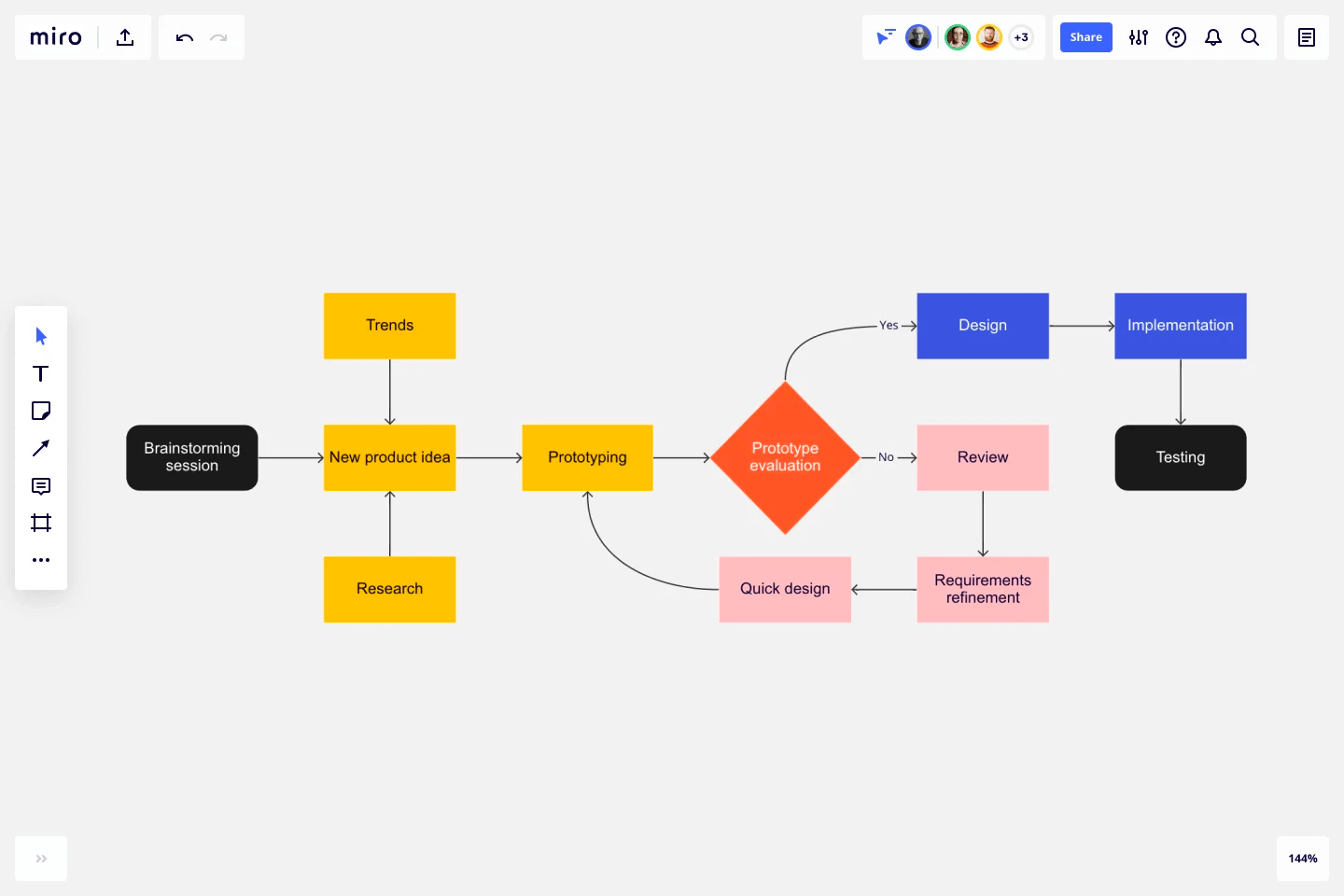 Screenshot of Miro's Flowchart Template