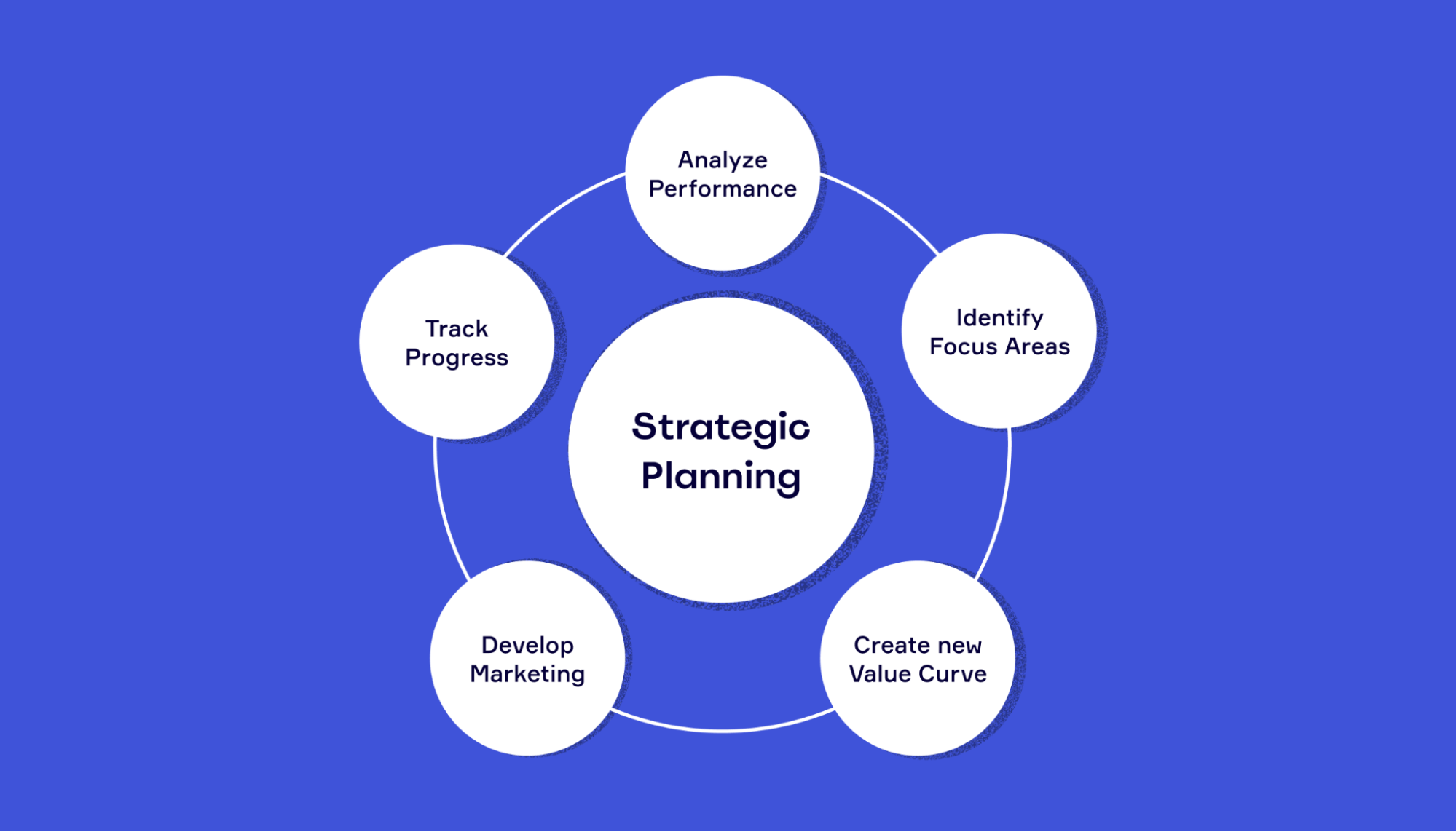 Visual representation of the strategic planning process