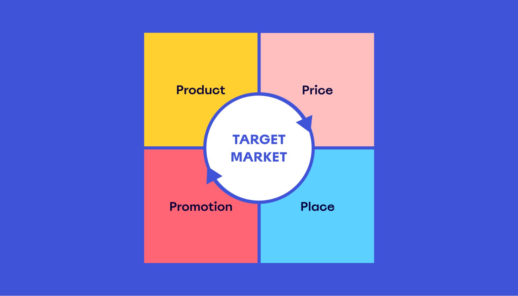 Visual representation of the different positioning methods