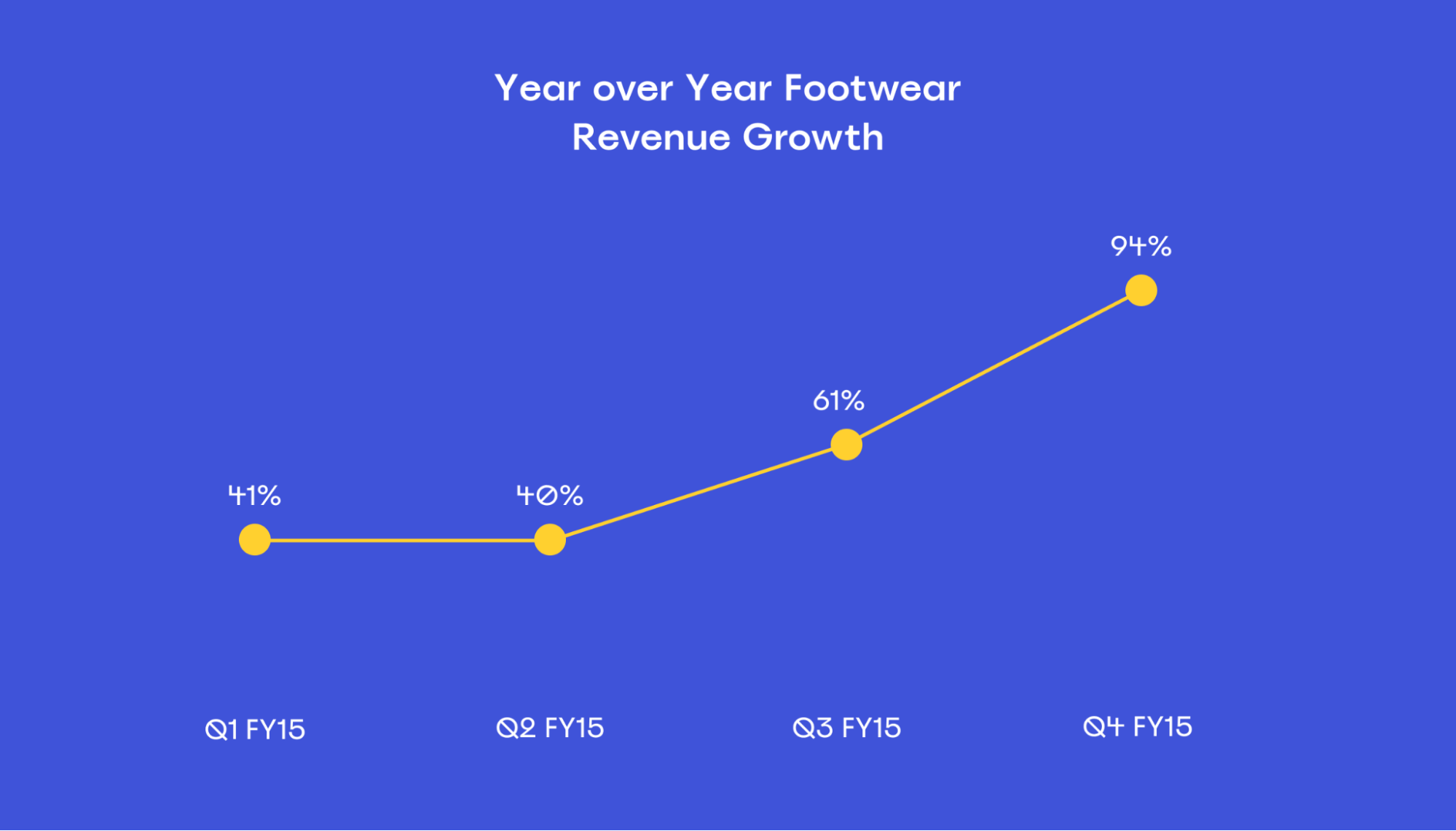 Line graph showing UnderArmour’s year on year revenue growth from footwear in 2015