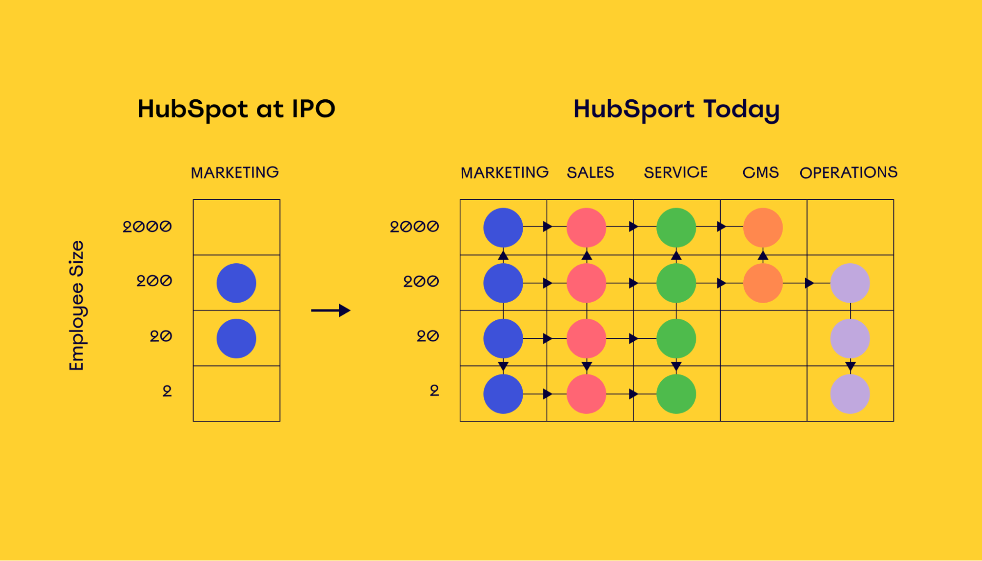 Illustration of how HubSpot’s features have grown over time