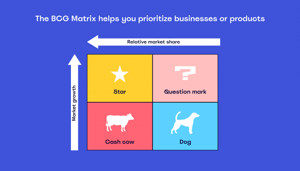 What is a BCG Matrix and how to use one I MiroBlog