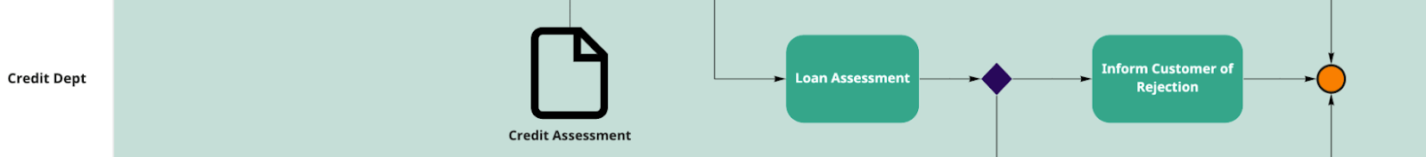 different types of business process model