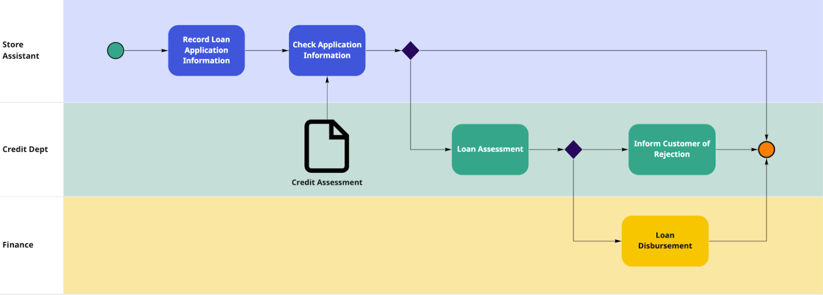 different types of business process model