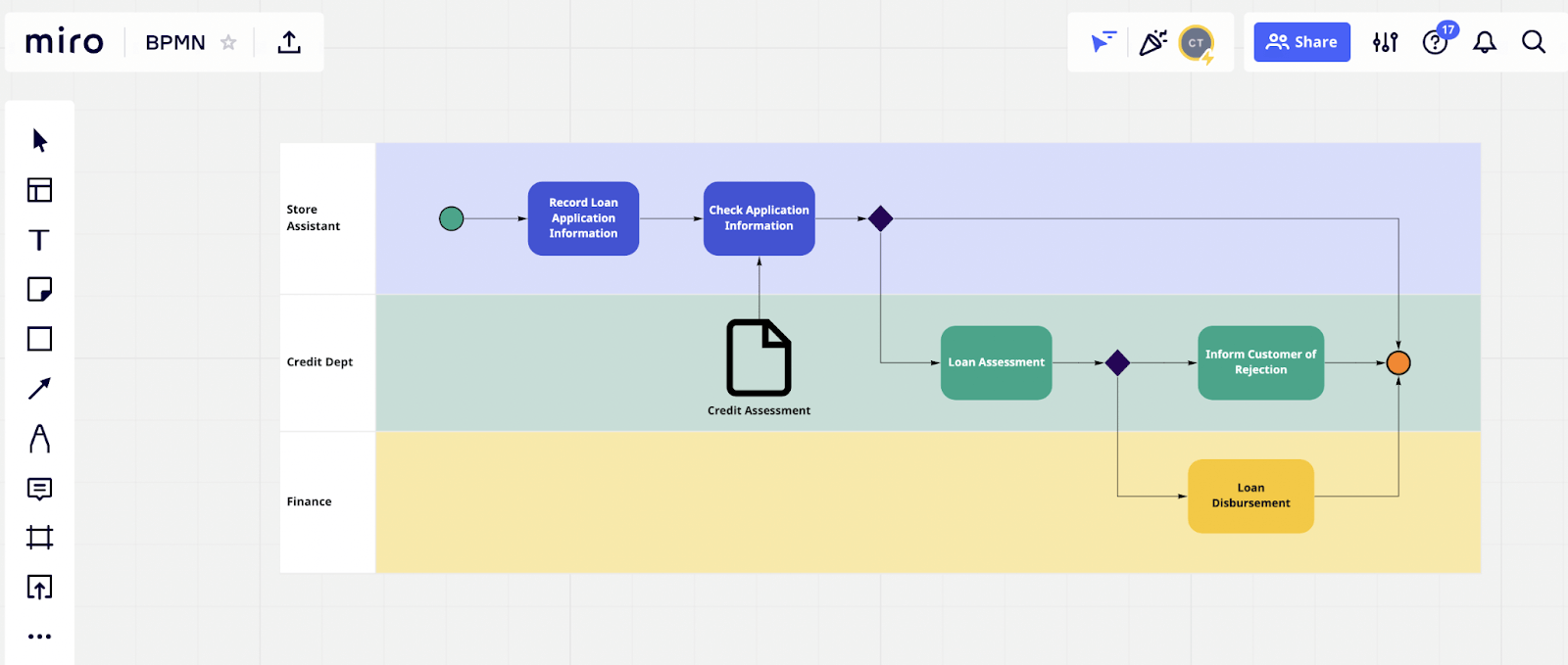 different types of business process model