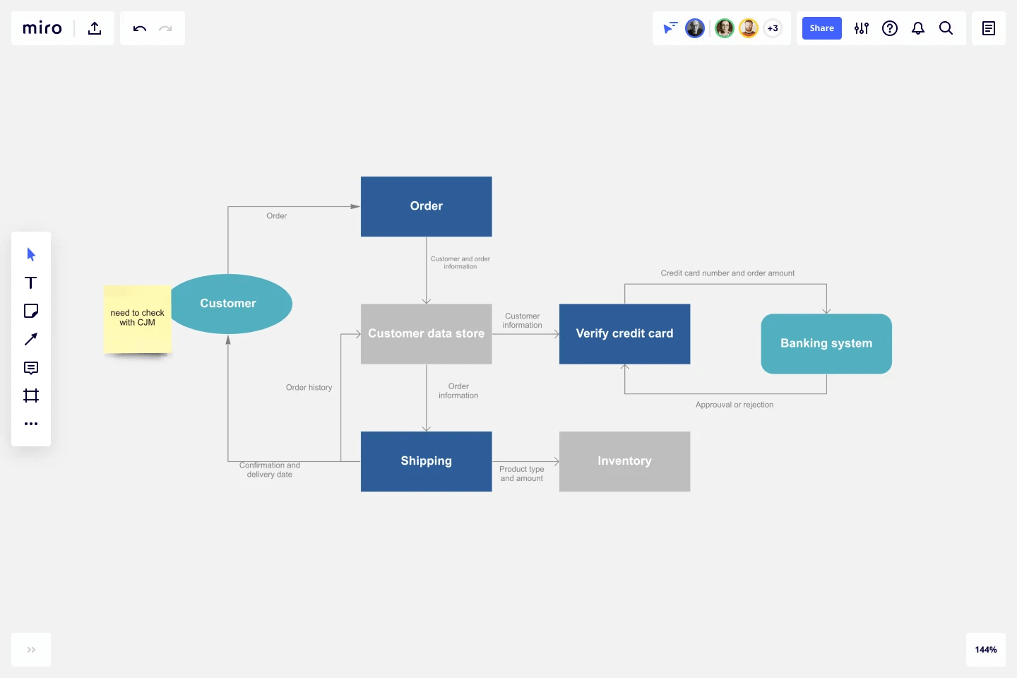 different types of business process model