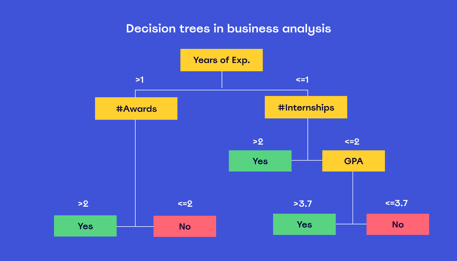 Explain Decision Tree In Ai At Jack Waller Blog Explain Decision Tree In Ai At Jack Waller Blog