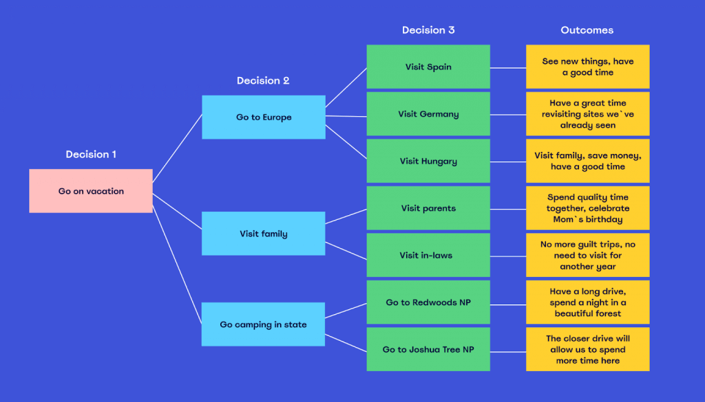 How to use a decision tree diagram | MiroBlog