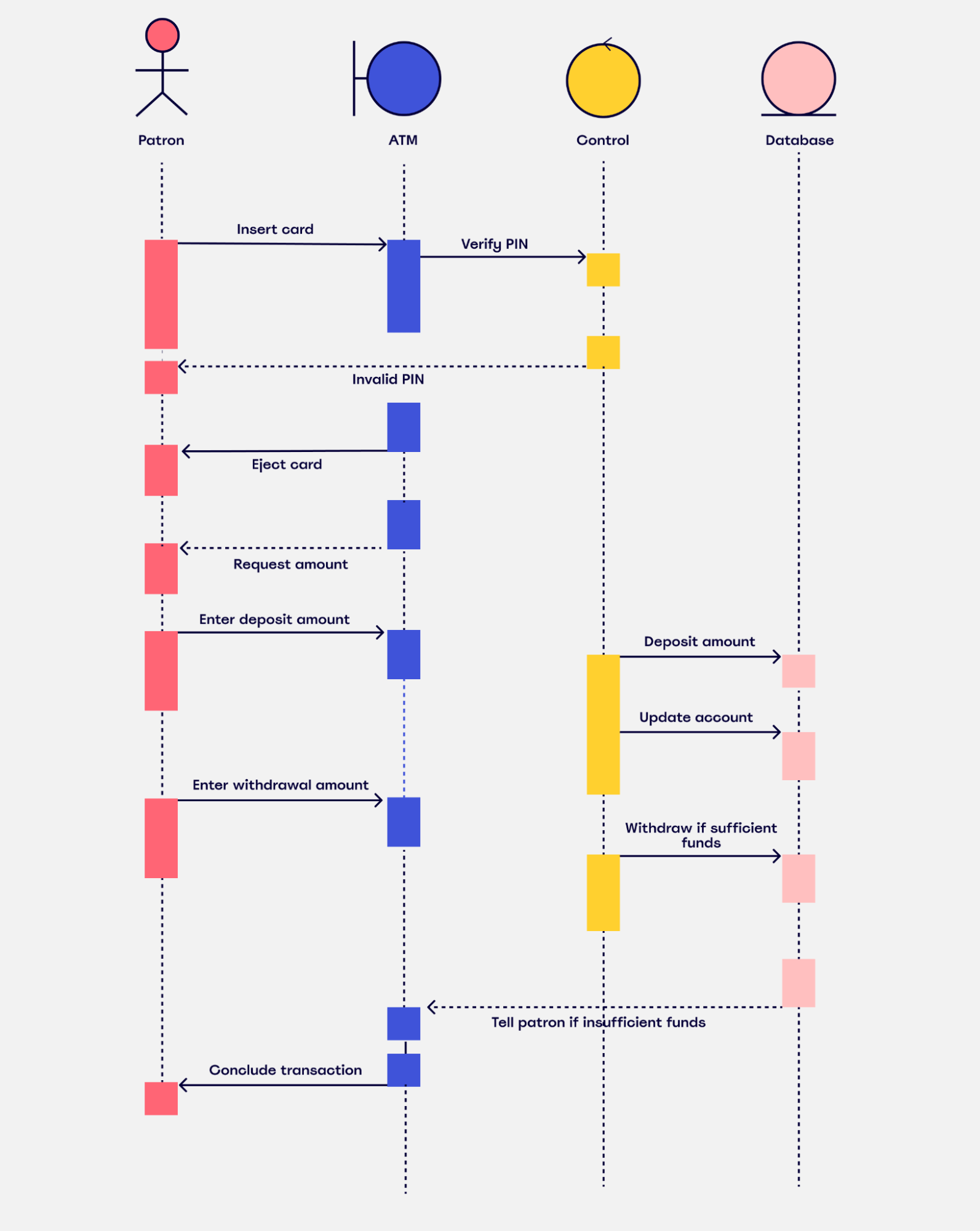 Image of a UML sequence diagram for banking