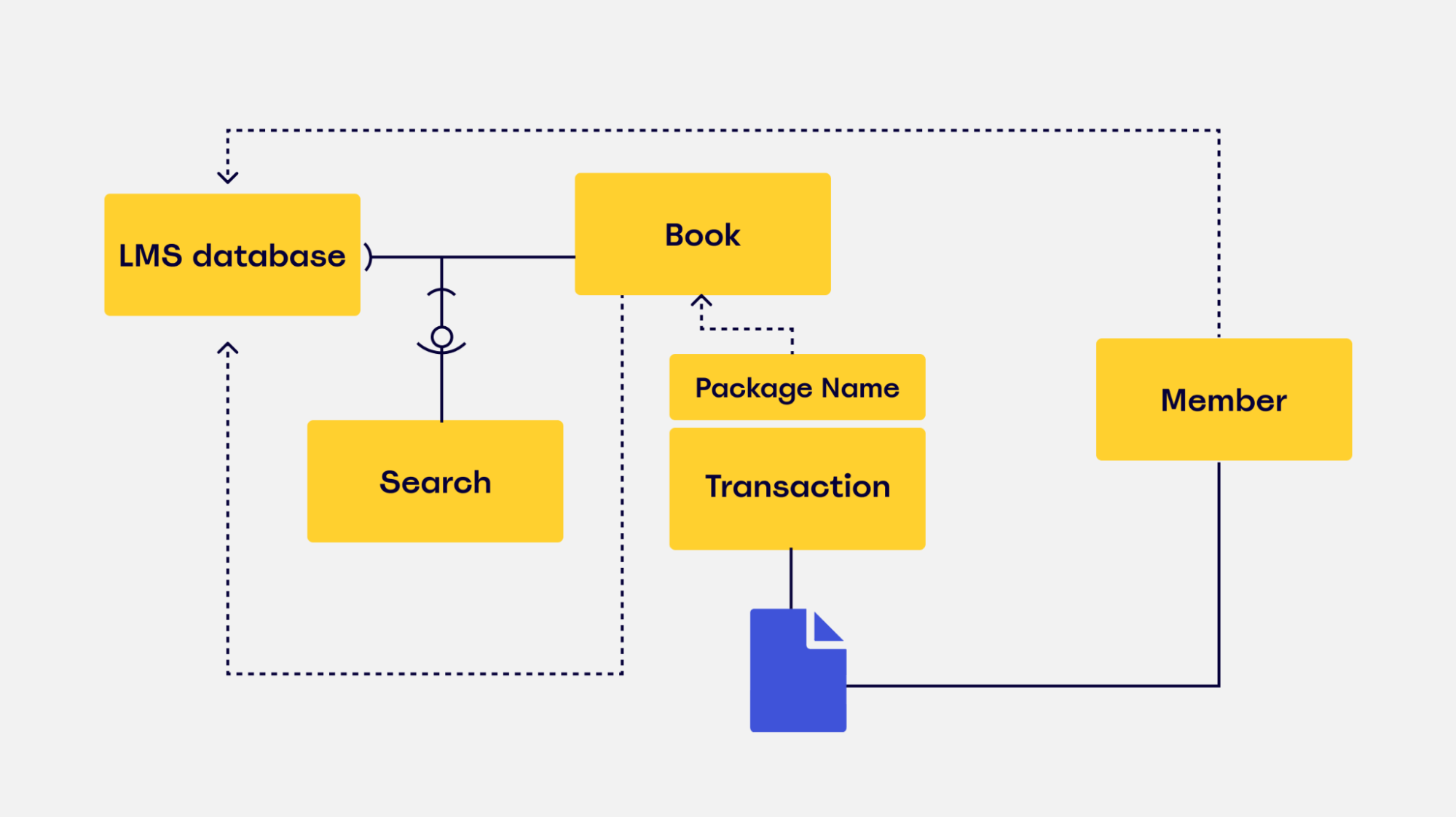 Statechart Diagram For Library Management System