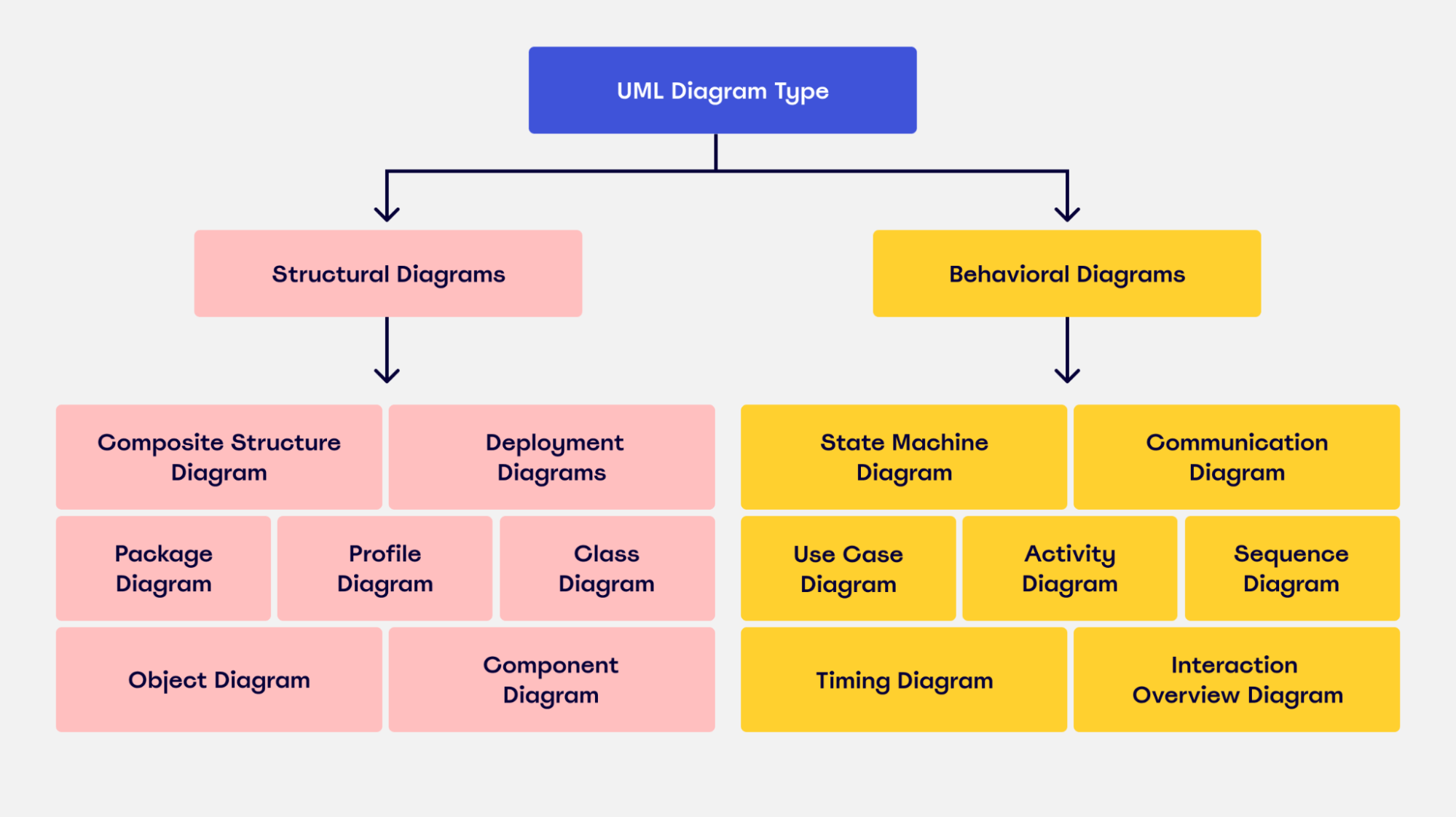 Flowchart depicting the different types of UML diagrams