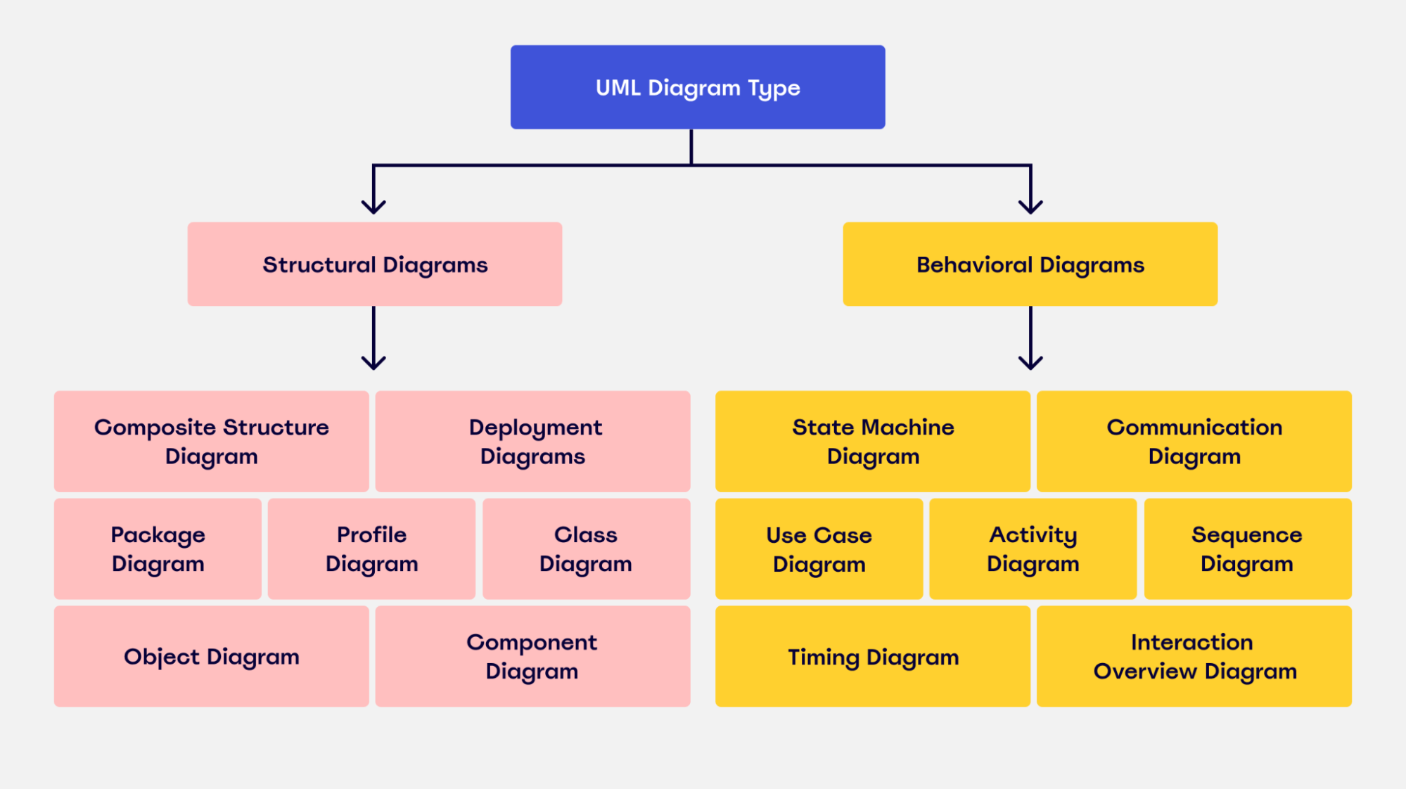 What Are The Different Types Of Uml Diagrams - Design Talk