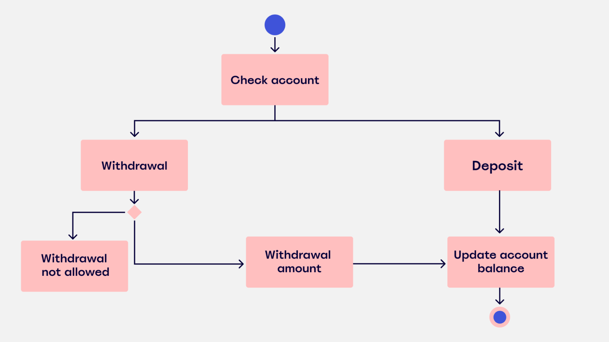 An image of an activity diagram for banking