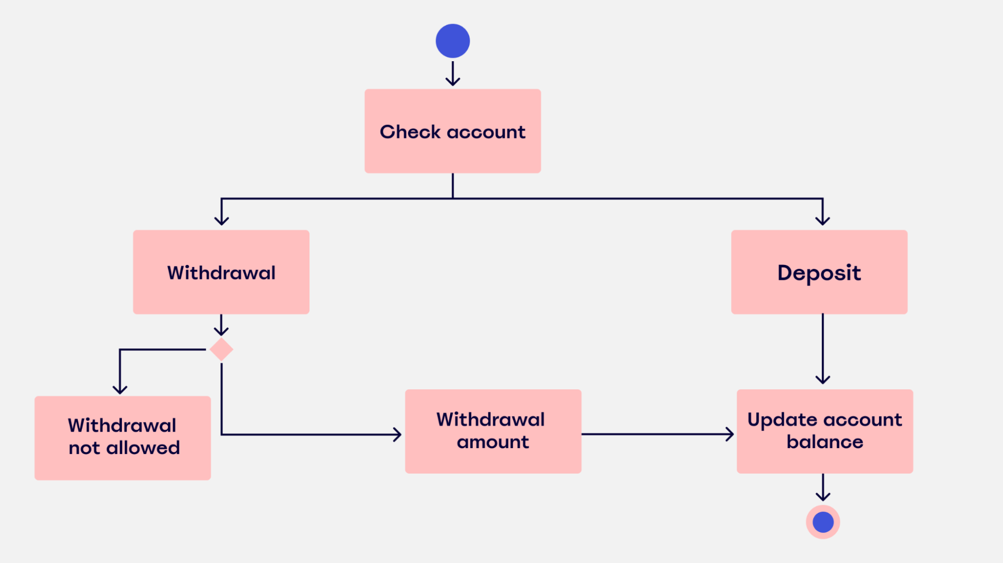 Uml Diagrams What Are They And How To Use Them Miroblog