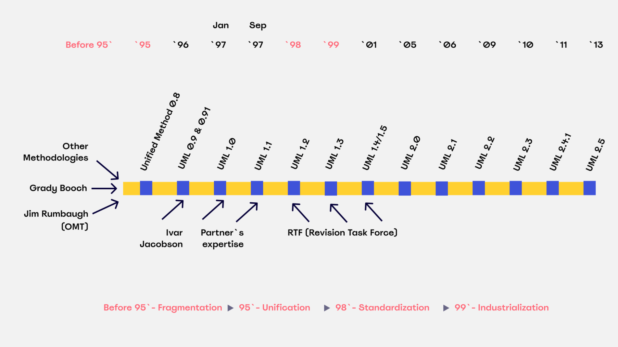 Timeline charting the history and development of UML
