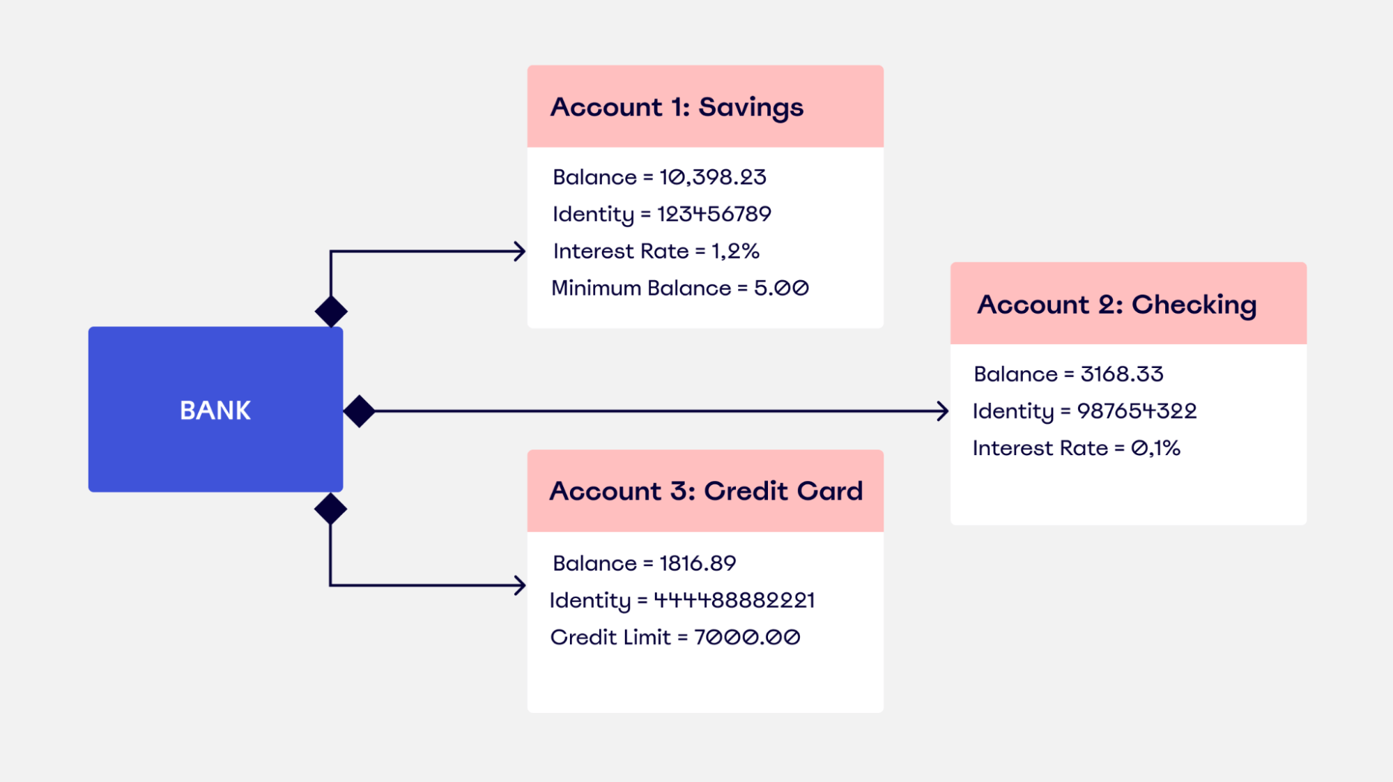 Image of a UML object diagram for banking