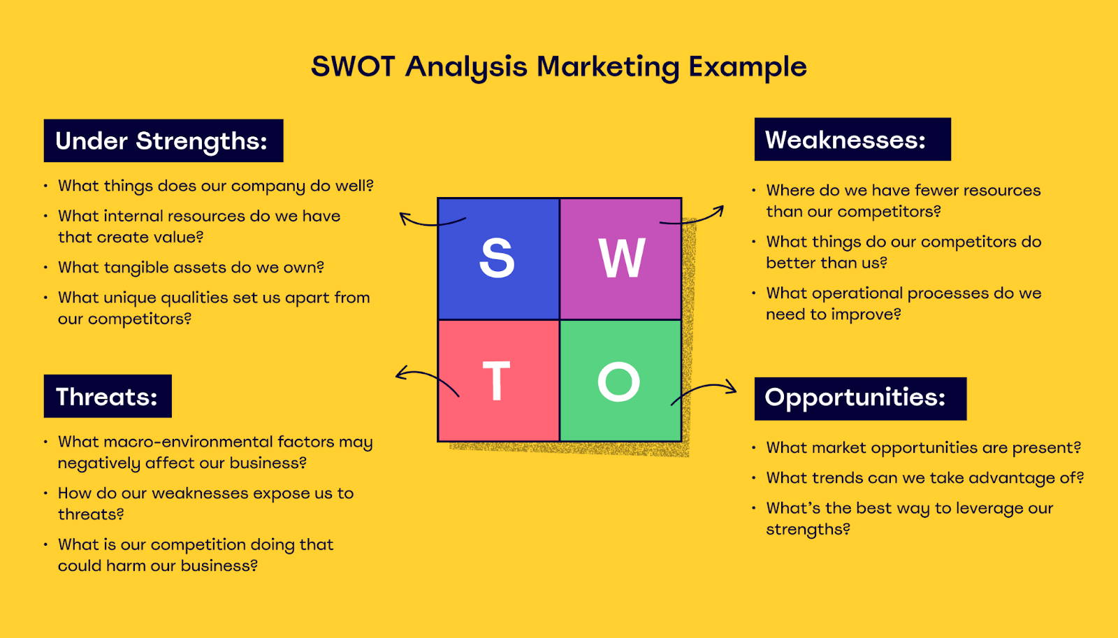 SWOT - Definition, Examples, Process, Uses