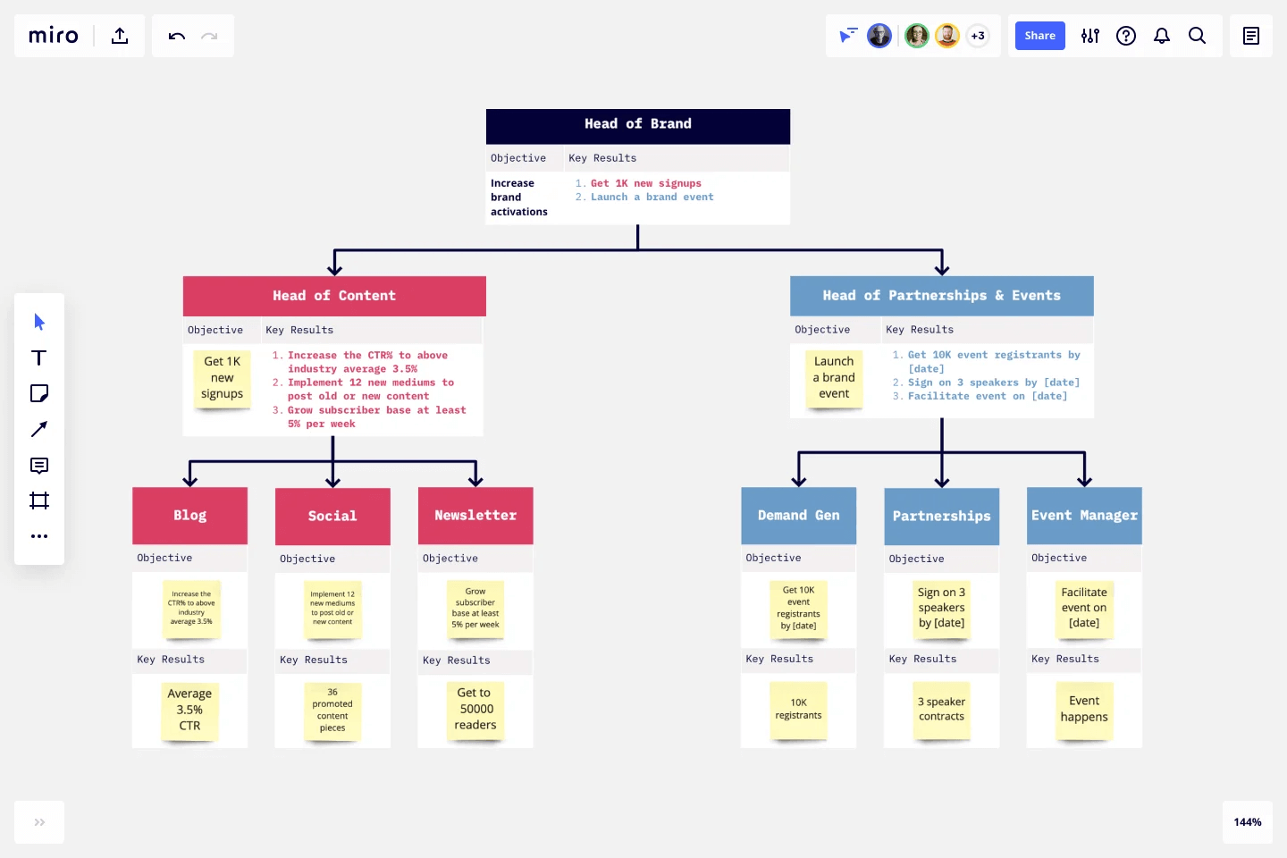 Objectives and Key Results (OKRs) diagram in Miro