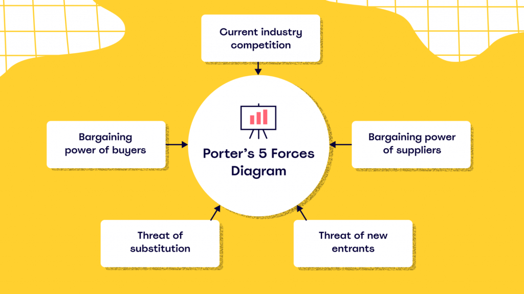 What Is Porter’s Five Forces Model And How To Use One | MiroBlog