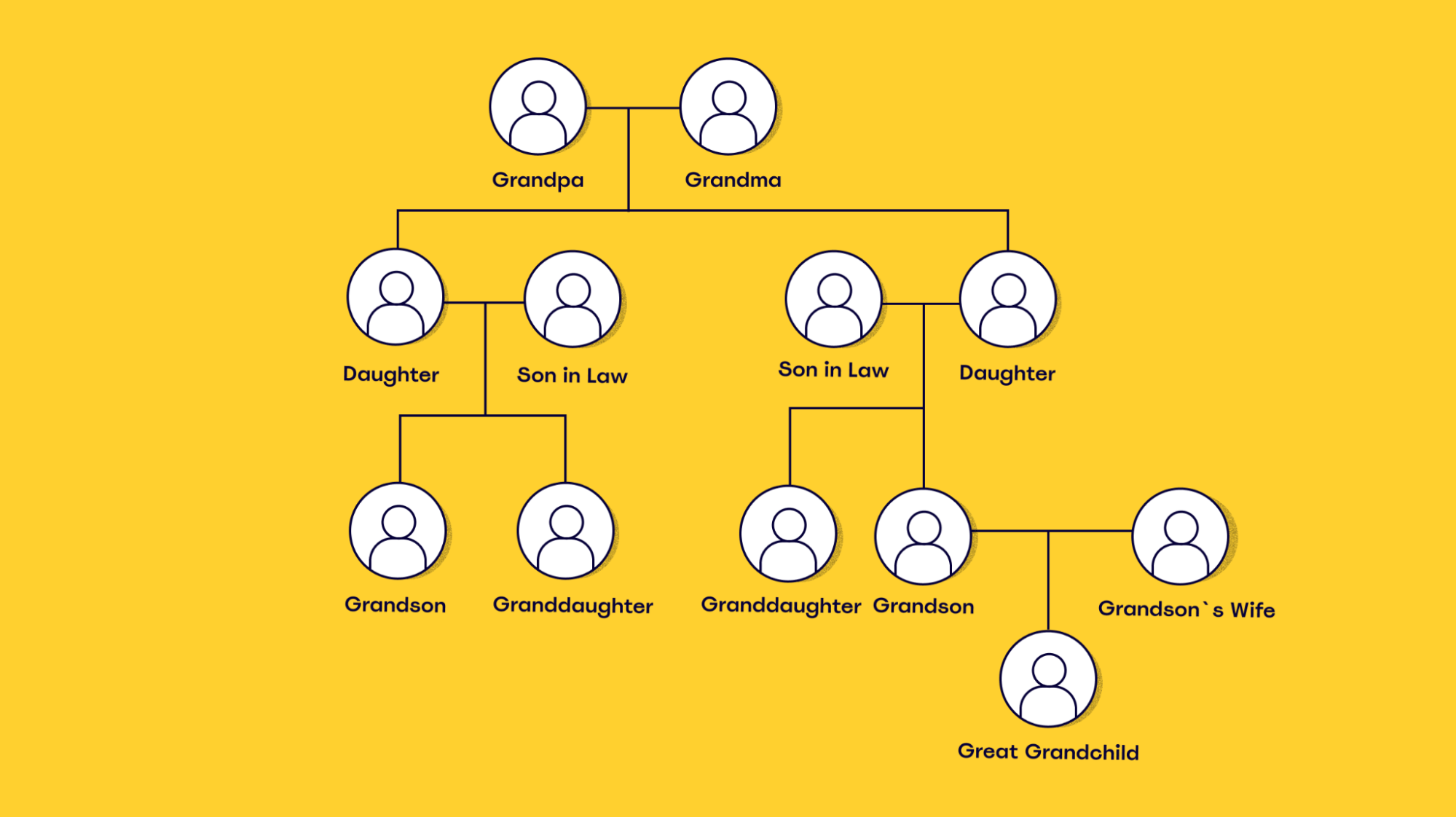 A basic family tree diagram