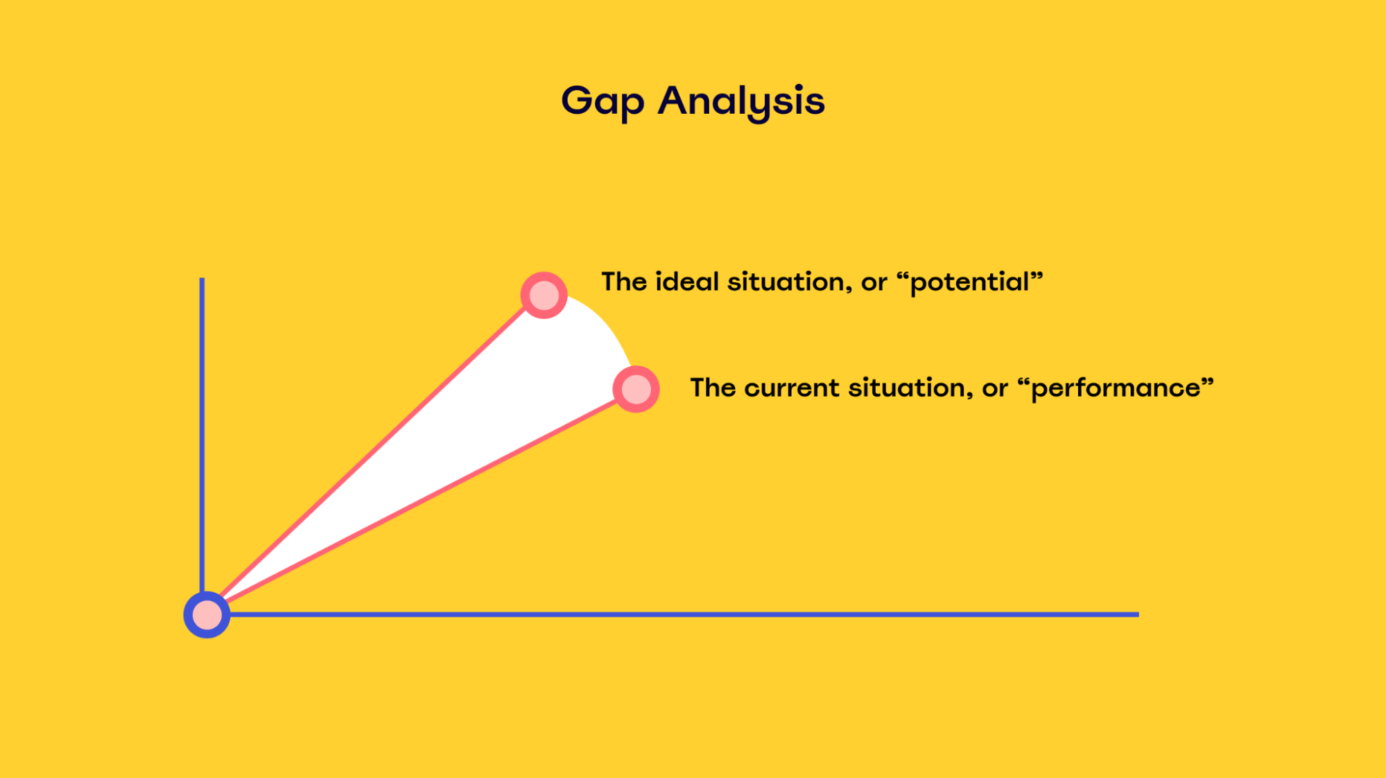 Visual of a gap analysis, showing how the gap is created by the current situation and the ideal situation.