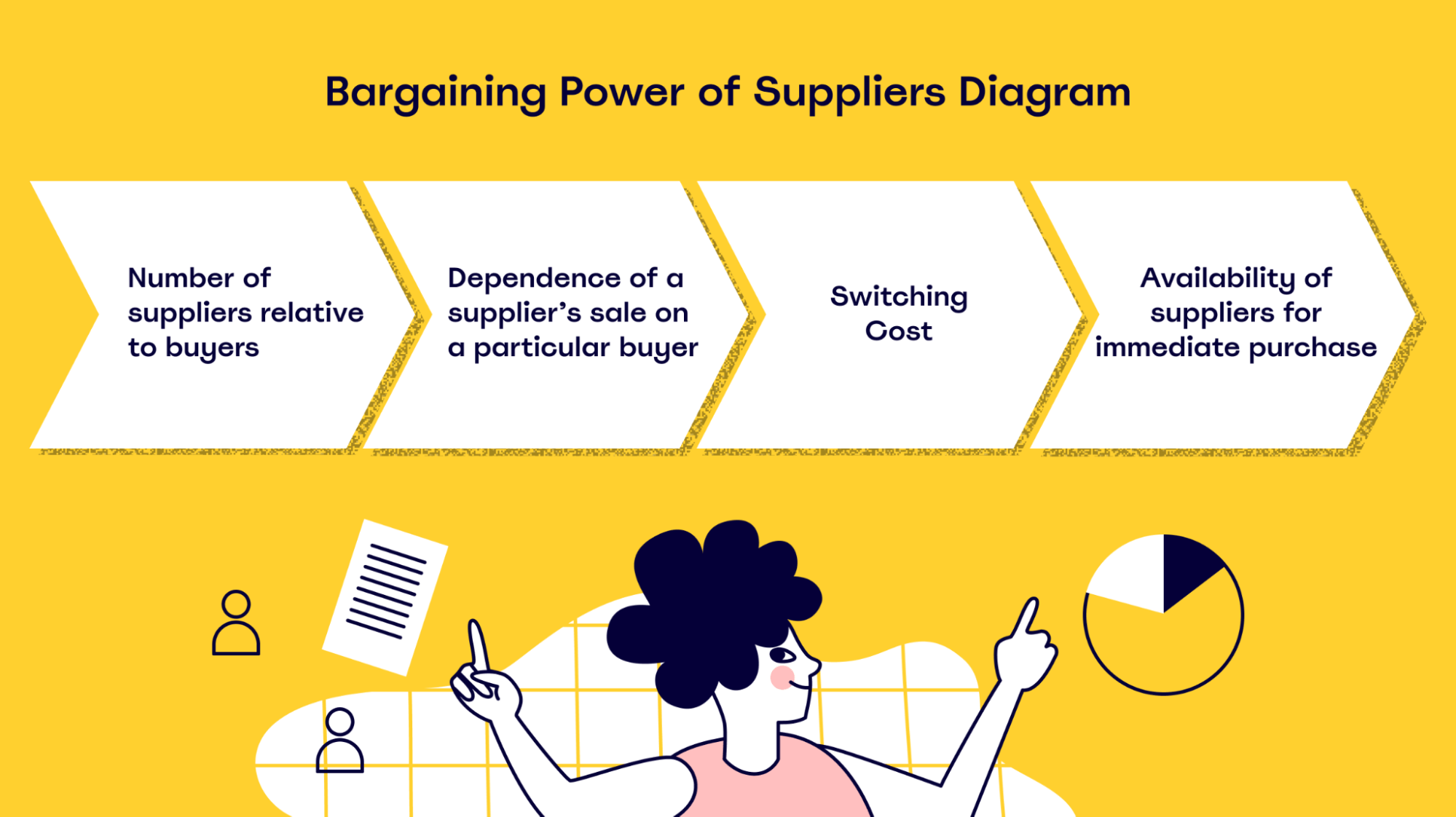Diagram showcasing the dynamics of the bargaining power of suppliers