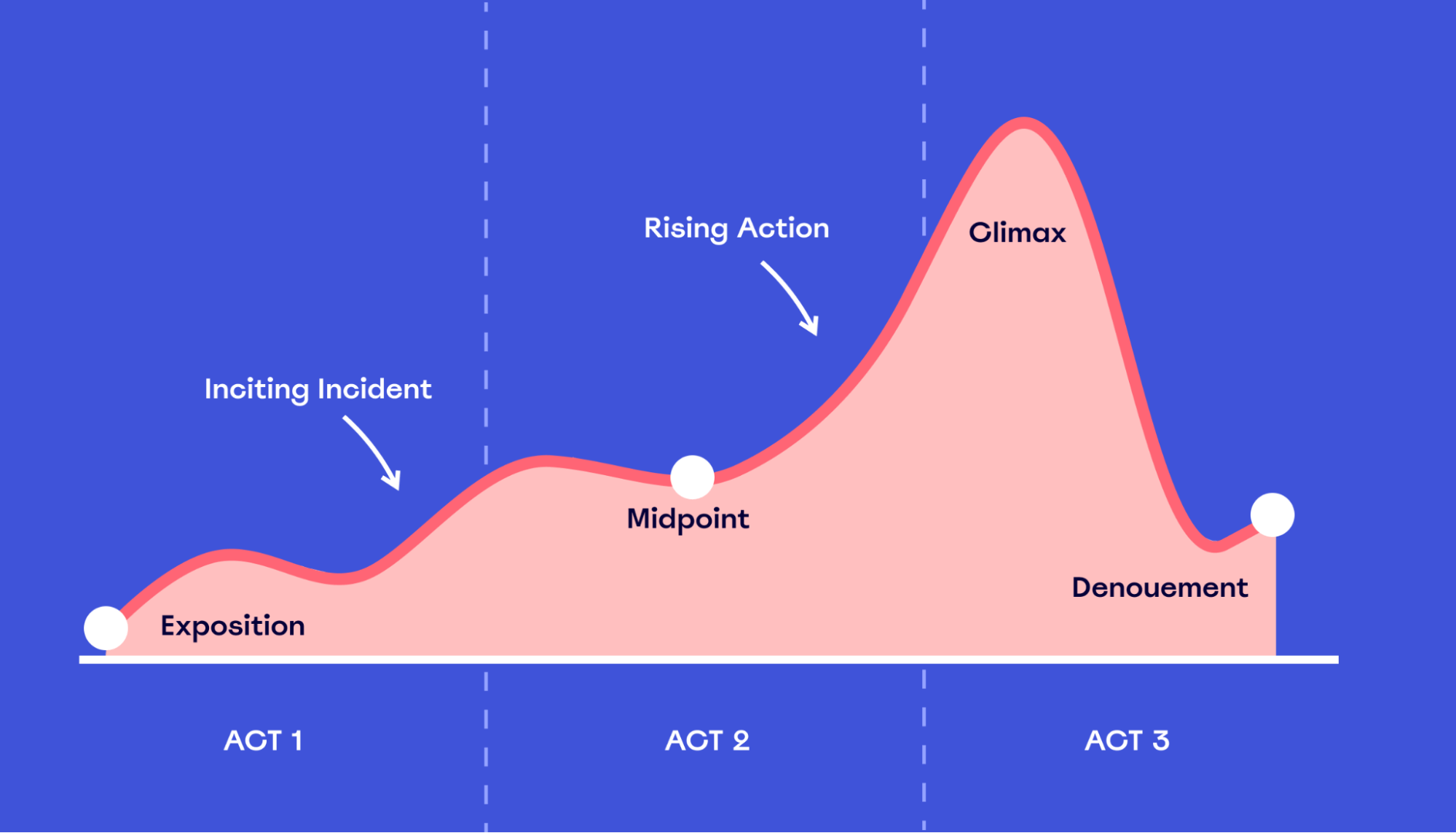 A chart showing the three act structure