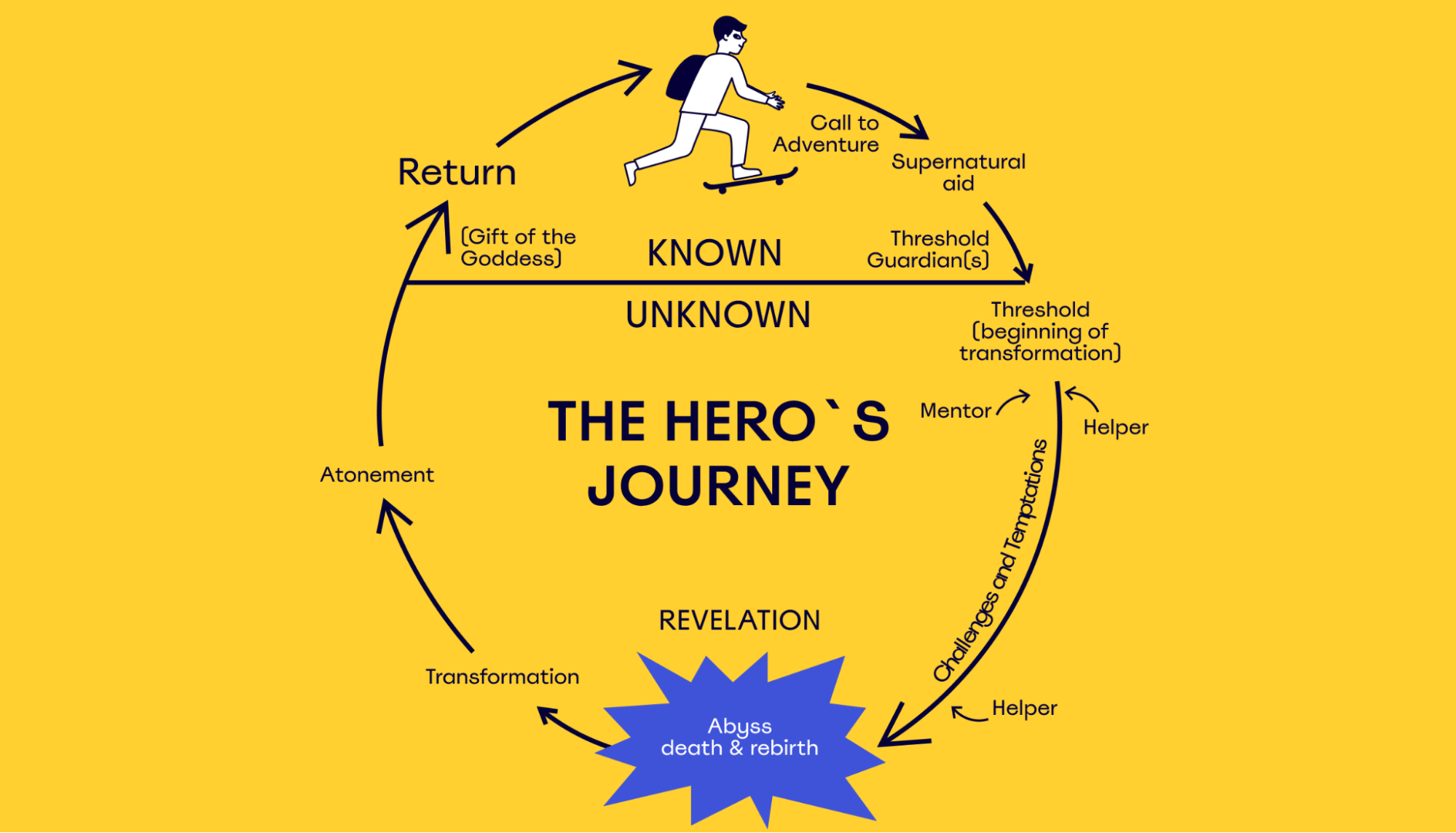 the hero’s journey or monomyth