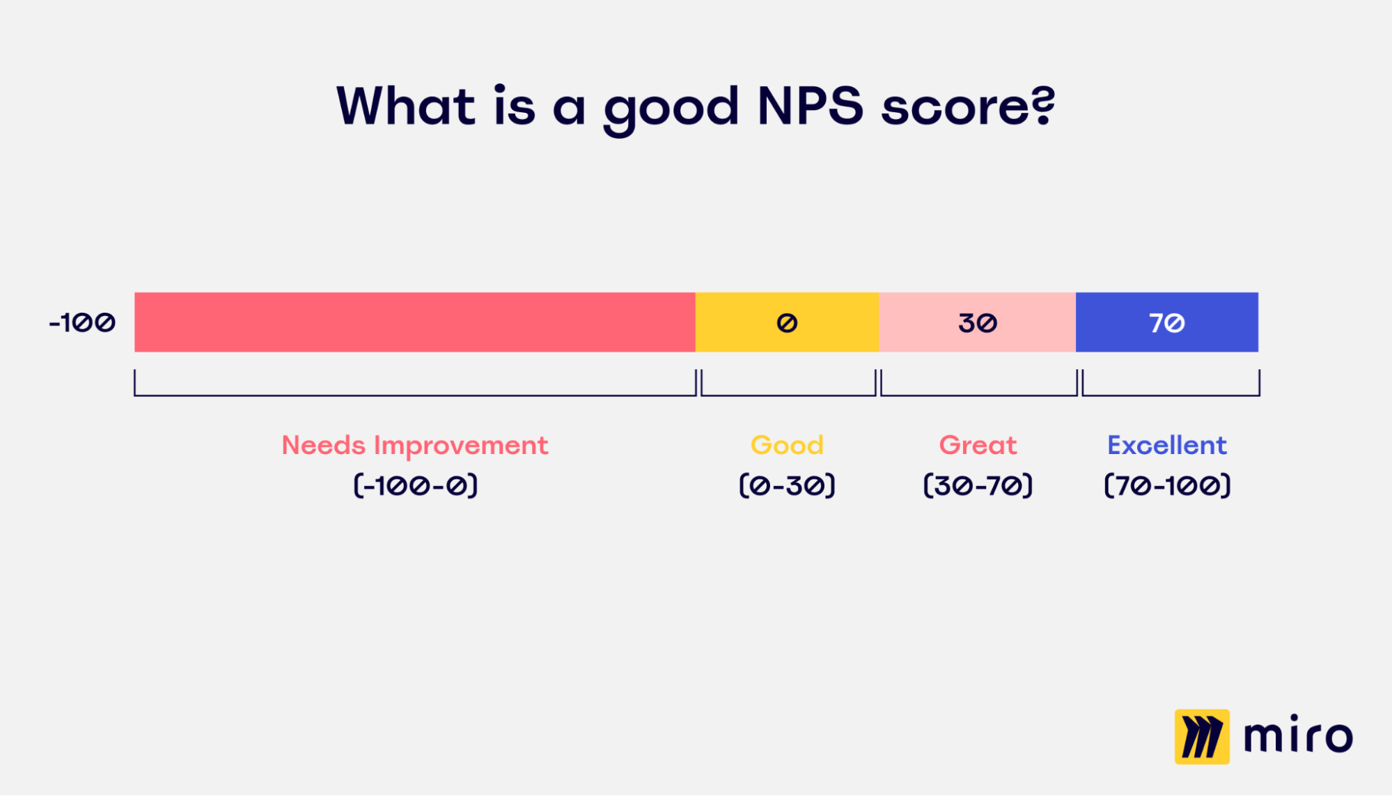 Image of how businesses rank a good NPS score