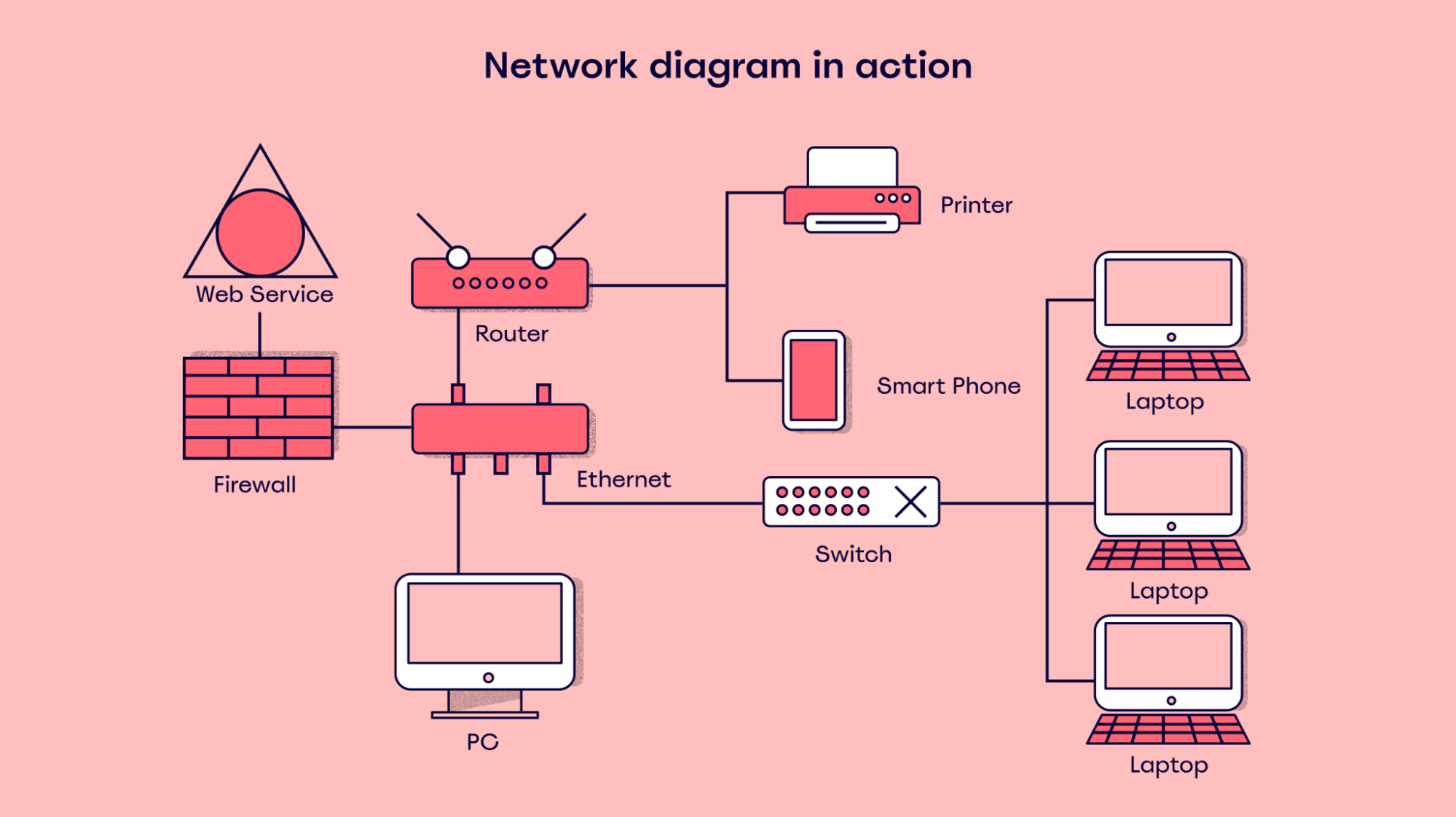 Example of a network diagram from Miro