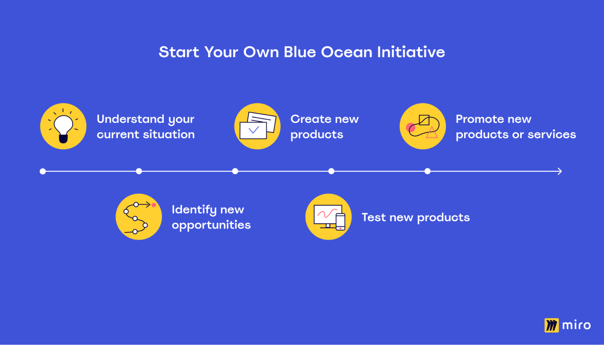 Create a blue ocean strategy for your business
