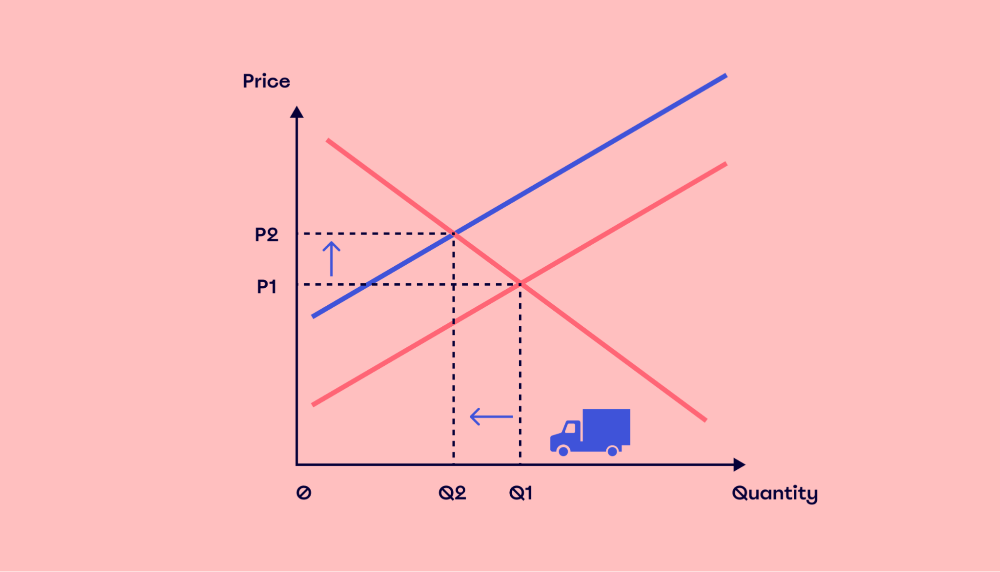 price increases when supply decreases and demand is constant